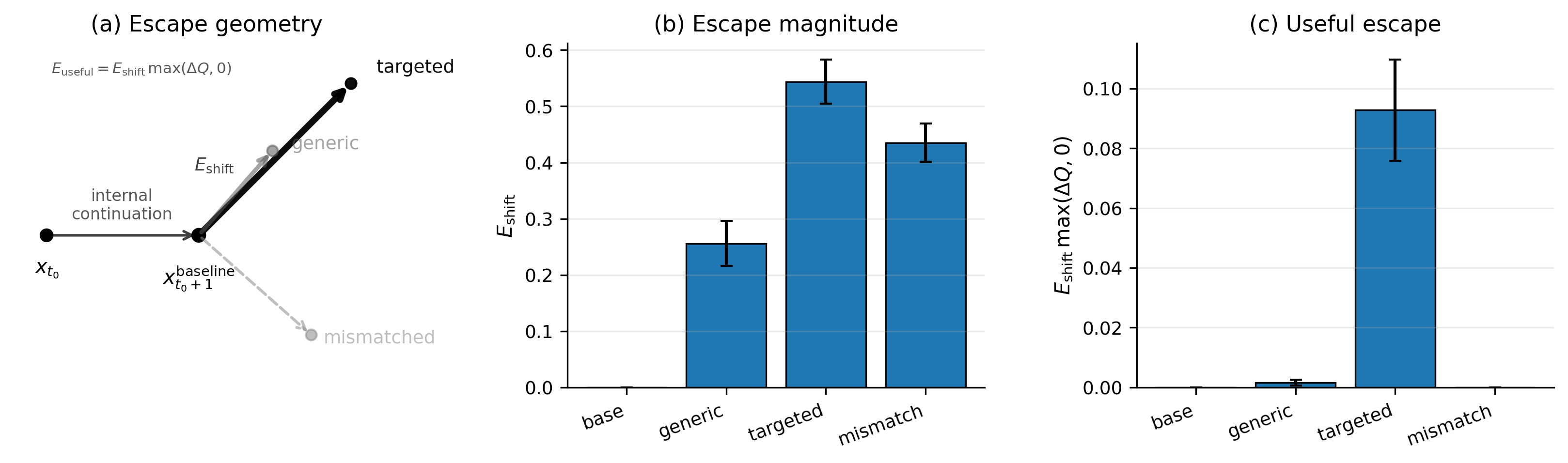 Figure 6: External feedback induces condition-dependent escape from saturated self-refinement trajectories. (a) Escape is measured relative to the internal continuation baseline x_{t_0+1}^{\mathrm{baseline}}. Generic and targeted feedback move the trajectory in the same useful direction, while mismatched feedback moves it in a different direction. (b) Targeted feedback produces the largest escape magnitude E_{\mathrm{shift}}=
d(x_{t_0+1}^{\mathrm{condition}},
x_{t_0+1}^{\mathrm{baseline}}). (c) Useful escape, measured as E_{\mathrm{shift}}\max(\Delta Q,0), is concentrated in the targeted-feedback condition, showing that successful escape requires feedback that is both strong enough to move the trajectory and relevant enough to improve it.