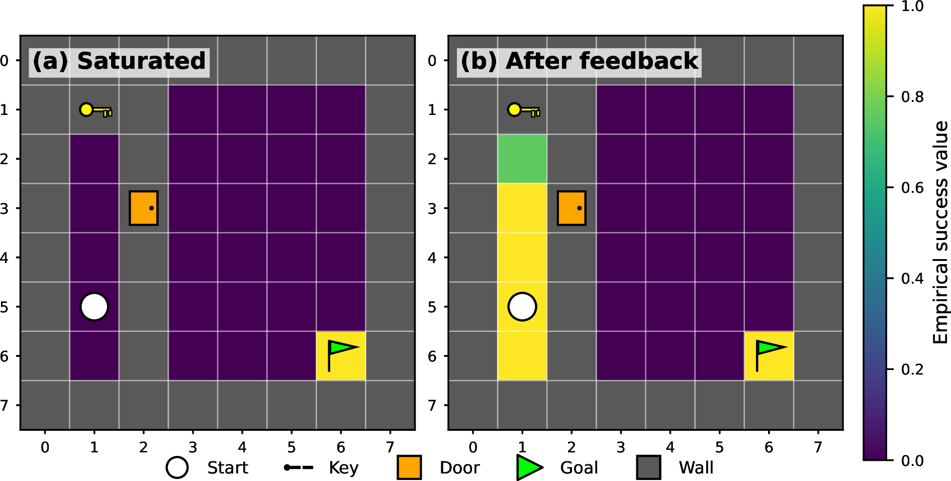 Figure 3: Representative empirical success landscape for seed 42 before and immediately after m=20000 targeted feedback. At each traversable cell, empirical success is estimated from deterministic rollouts averaged over four initial orientations. This quantity is a rollout-based completion probability, not the learned PPO critic. Gray cells denote walls. Strong feedback expands the set of states from which the policy can complete the task sequence.