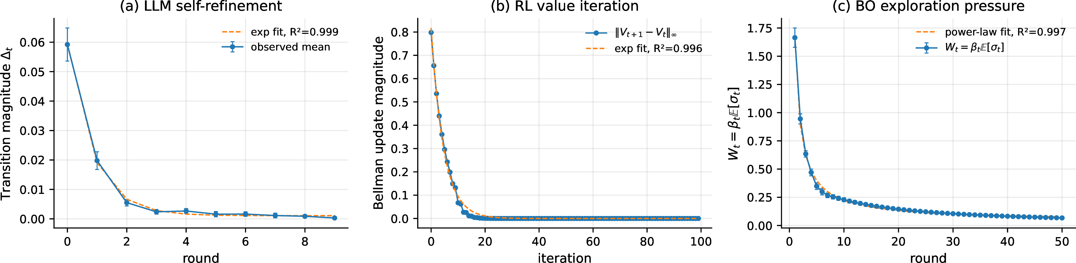 Figure 5: Saturation signatures across three closed-loop systems. (a) LLM self-refinement: transition magnitude decays toward a residual floor. (b) RL value iteration: Bellman update magnitude decays geometrically. (c) Bayesian optimization: exploration pressure W_t=\beta_t\mathbb{E}[\sigma_t] decays as posterior uncertainty is resolved. Together, these examples show saturation across text refinement, value-function iteration, and belief-guided search.