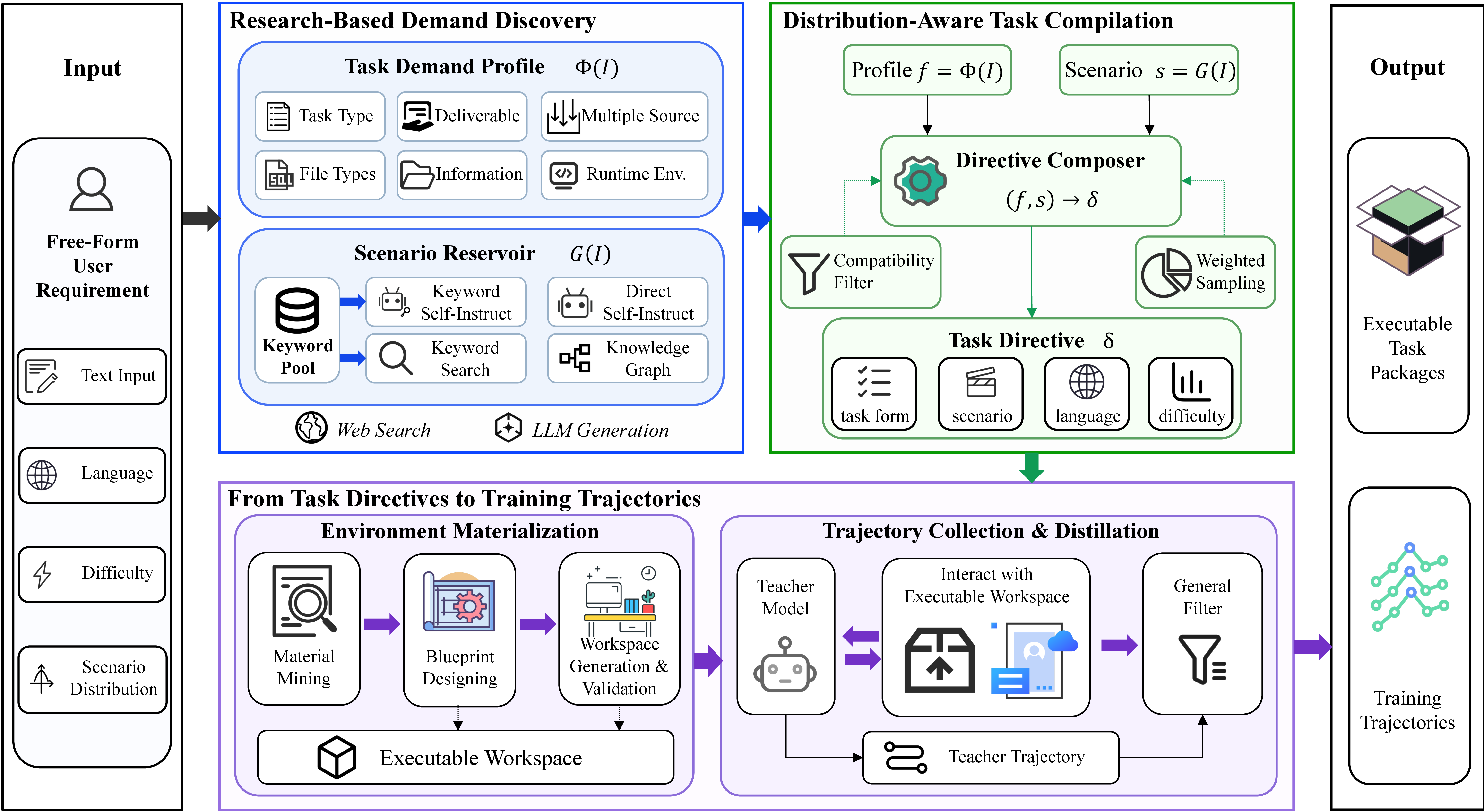 Figure 2: Overview of NexForge. Given a free-form user requirement, NexForge first performs research-based demand discovery to construct a task demand profile and scenario reservoir, and then scales distribution-aware task directives across scenarios. Each directive is subsequently materialized into a validated executable workspace, where teacher interactions are collected and distilled into training trajectories.