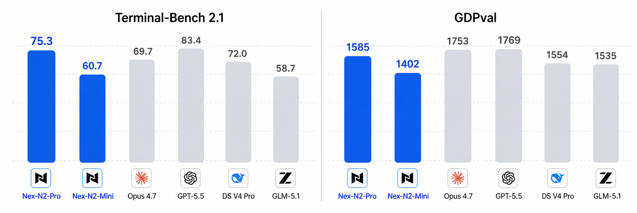 Figure 1: Nex-N2 performance on Terminal-Bench 2.1 and GDPval via NexForge data scaling.