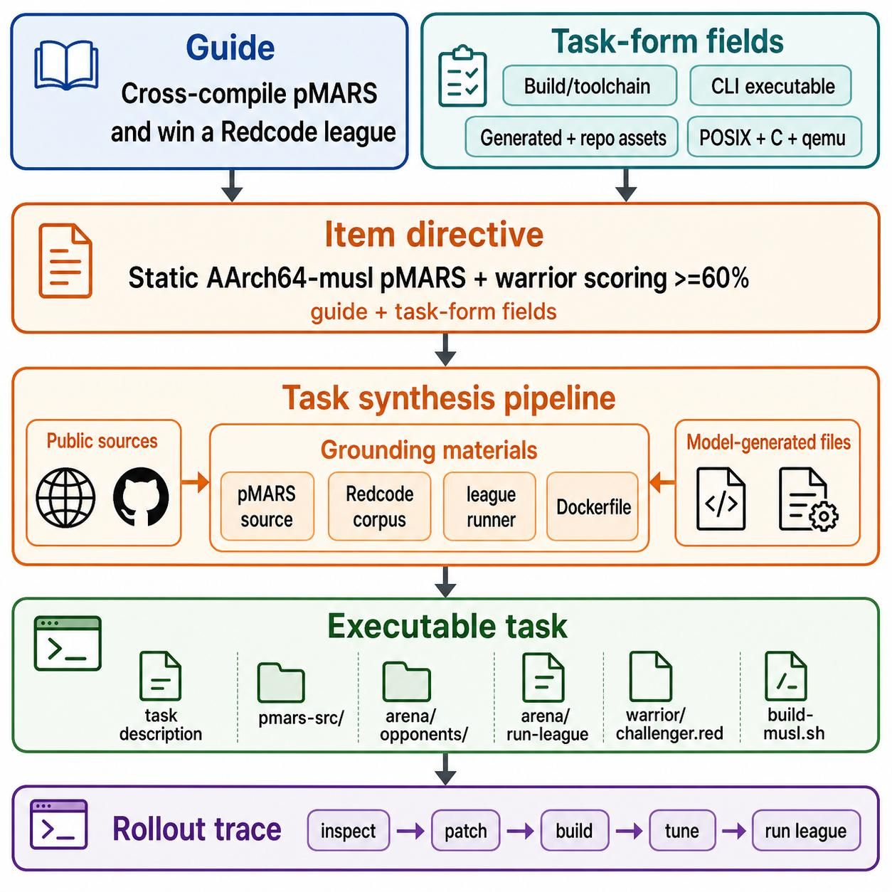 Figure 6: End-to-end Terminal-3.6K example: pMARS cross-compilation scenario composed into an executable workspace.