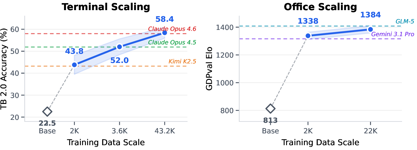 Figure 3: Data scaling in two domains. Terminal-Bench 2.0 accuracy (left) and GDPval Elo (right) as a function of NexForge data scale on Qwen3.5-35B-A3B. Dashed lines mark frontier reference models. Performance improves monotonically with data volume, and the same pipeline transfers across domains with only a specification change.