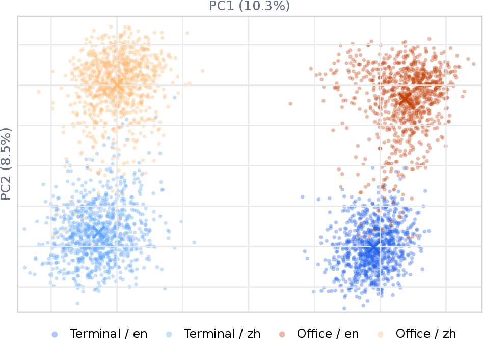 Figure 9: PCA projection of task description embeddings for Terminal-2K and Office-2K.