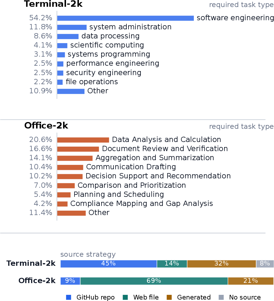 Figure 8: Task type and source-strategy distributions for Terminal-2K and Office-2K.