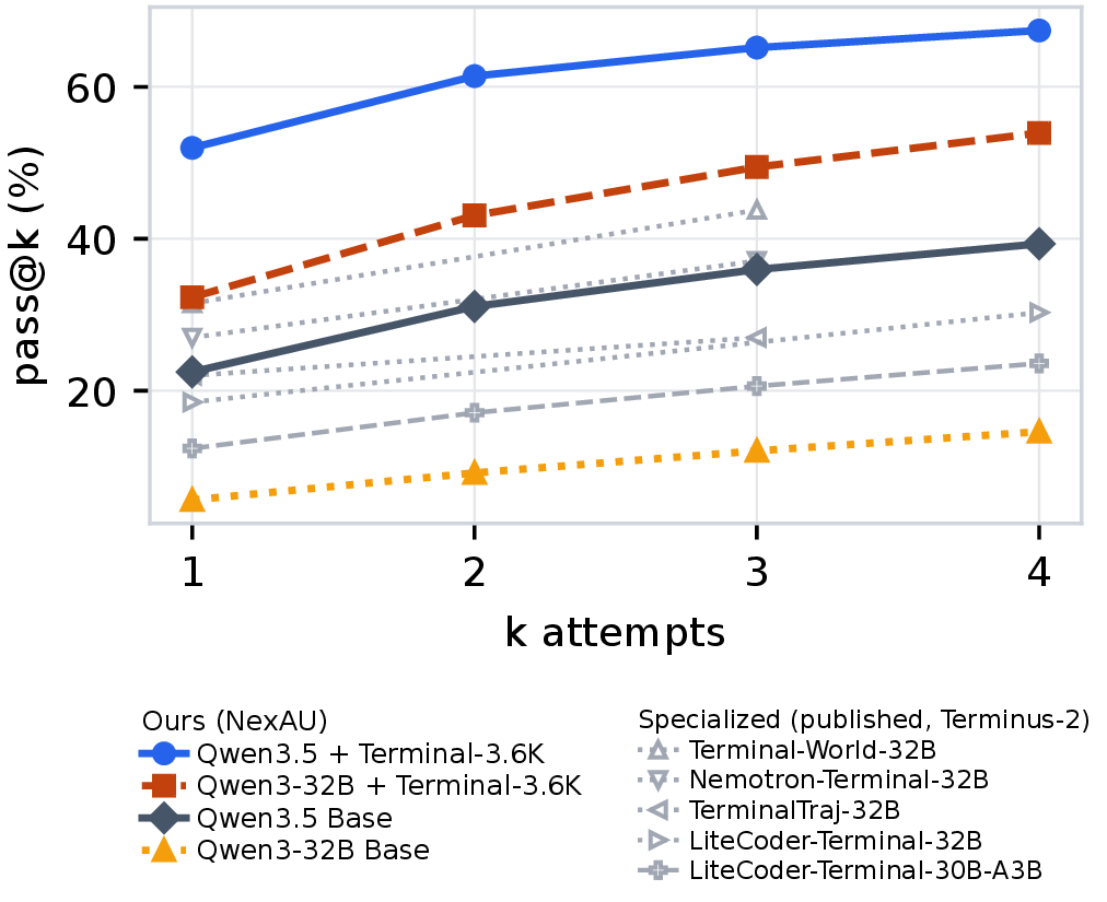 Figure 7: Task-level pass@k on Terminal-Bench 2.0.
