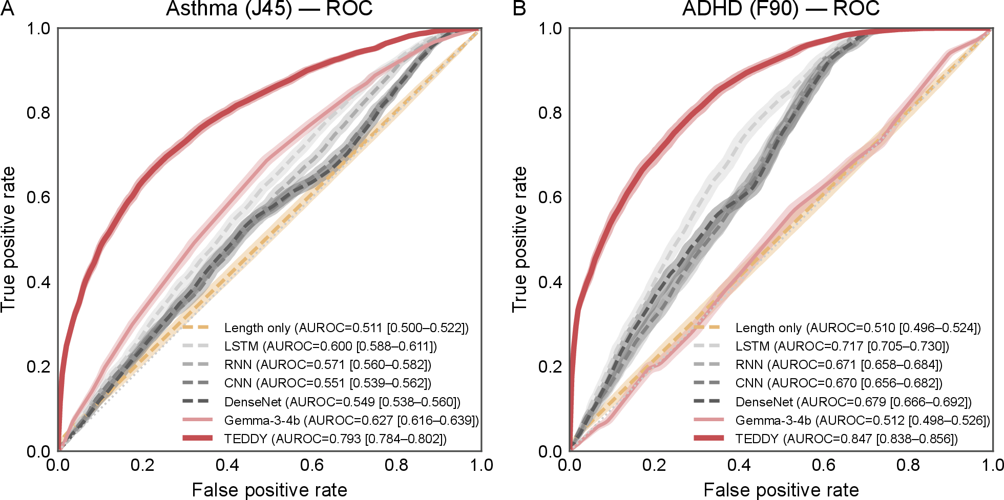Figure 3: TEDDY outperforms same-data sequence models and a larger general-purpose language model on incident asthma and ADHD prediction. Receiver operating characteristic curves compare models on two pediatric diagnosis-onset tasks: (A) asthma (J45) and (B) attention-deficit/hyperactivity disorder (ADHD; F90). For each target, cases are children scored immediately before the visit containing their first recorded diagnosis, and controls are children who never receive that diagnosis. Control cutoffs are sampled to match the case history-length distribution, preventing models from separating groups simply by chart length. TEDDY is scored from a single forward pass by reading the probability assigned to the target diagnosis at the visit boundary, before any same-day codes are visible. TEDDY achieves the highest AUROC for both targets: 0.793 (95% CI 0.784–0.802) for asthma and 0.847 (0.838–0.856) for ADHD. For asthma, the strongest non-TEDDY comparator is Gemma-3-4b at 0.627 (0.616–0.639), and the strongest same-data sequence baseline is the LSTM at 0.600 (0.588–0.611). For ADHD, the strongest non-TEDDY comparator is the LSTM at 0.717 (0.705–0.730). The length-only baseline remains near chance for both targets (0.511 for asthma and 0.510 for ADHD). Shaded bands and bracketed legend values denote 95% patient-level bootstrap confidence intervals from 2,000 resamples.