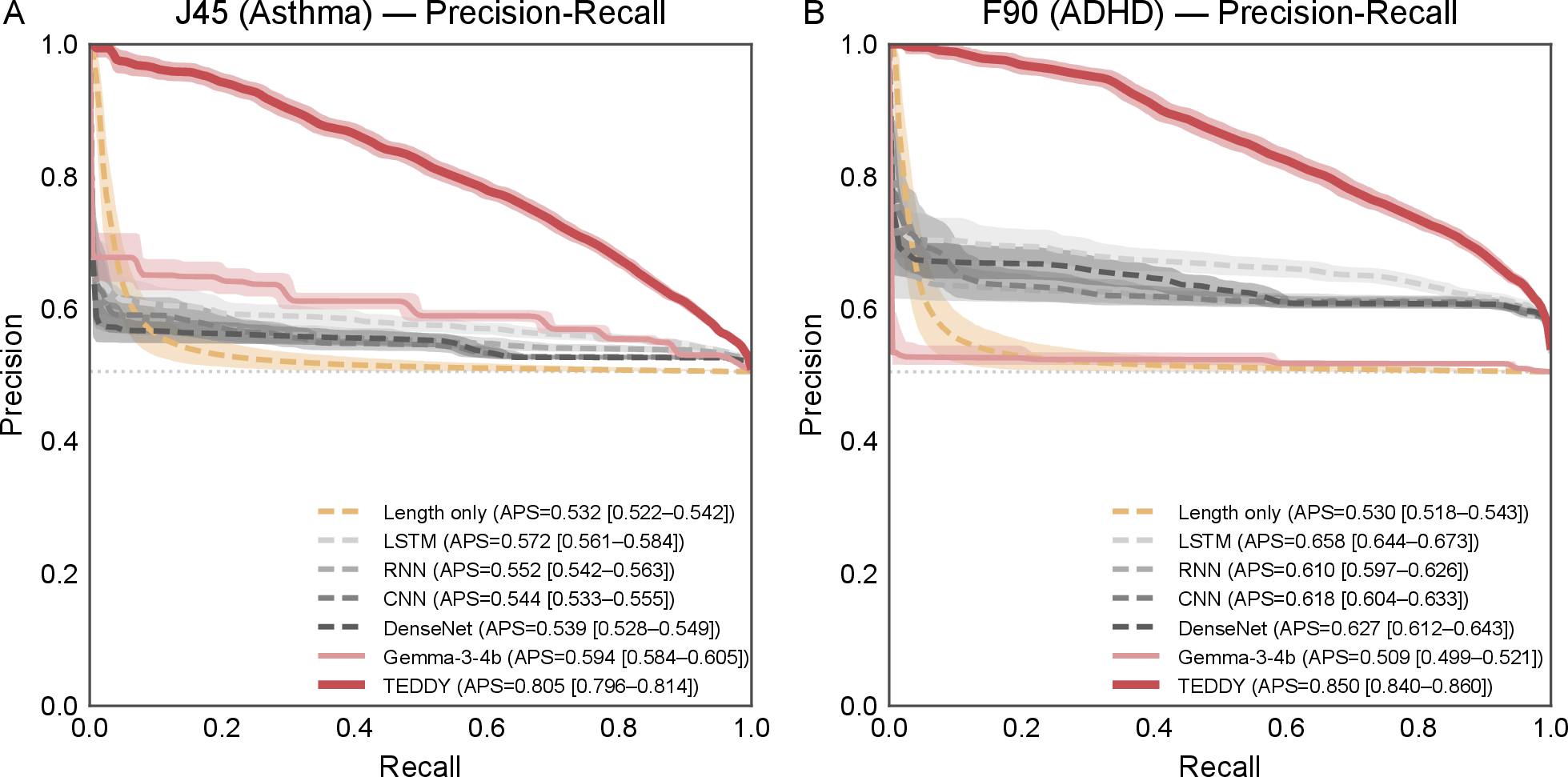 Figure 8: TEDDY achieves the highest average precision for incident asthma and ADHD prediction. Precision–recall curves are shown for the same head-to-head cohorts used in Fig. 3: (A) asthma (J45) and (B) attention-deficit/hyperactivity disorder (ADHD; F90). Cases are children scored immediately before the visit containing their first recorded target diagnosis, and controls are children who never receive that diagnosis, with control cutoffs sampled to match the case history-length distribution. Average precision summarizes how well each model enriches children who later develop the target condition. TEDDY achieves the highest average precision for both targets: 0.805 (95(0.840–0.860) for ADHD. For asthma, the strongest non-TEDDY comparator is Gemma-3-4b at 0.594 (0.584–0.605), and the strongest same-data sequence baseline is the LSTM at 0.572 (0.561–0.584). For ADHD, the strongest non-TEDDY comparator is the LSTM at 0.658 (0.644–0.673). Shaded bands and bracketed legend values denote 95patient-level bootstrap confidence intervals from 2,000 resamples.