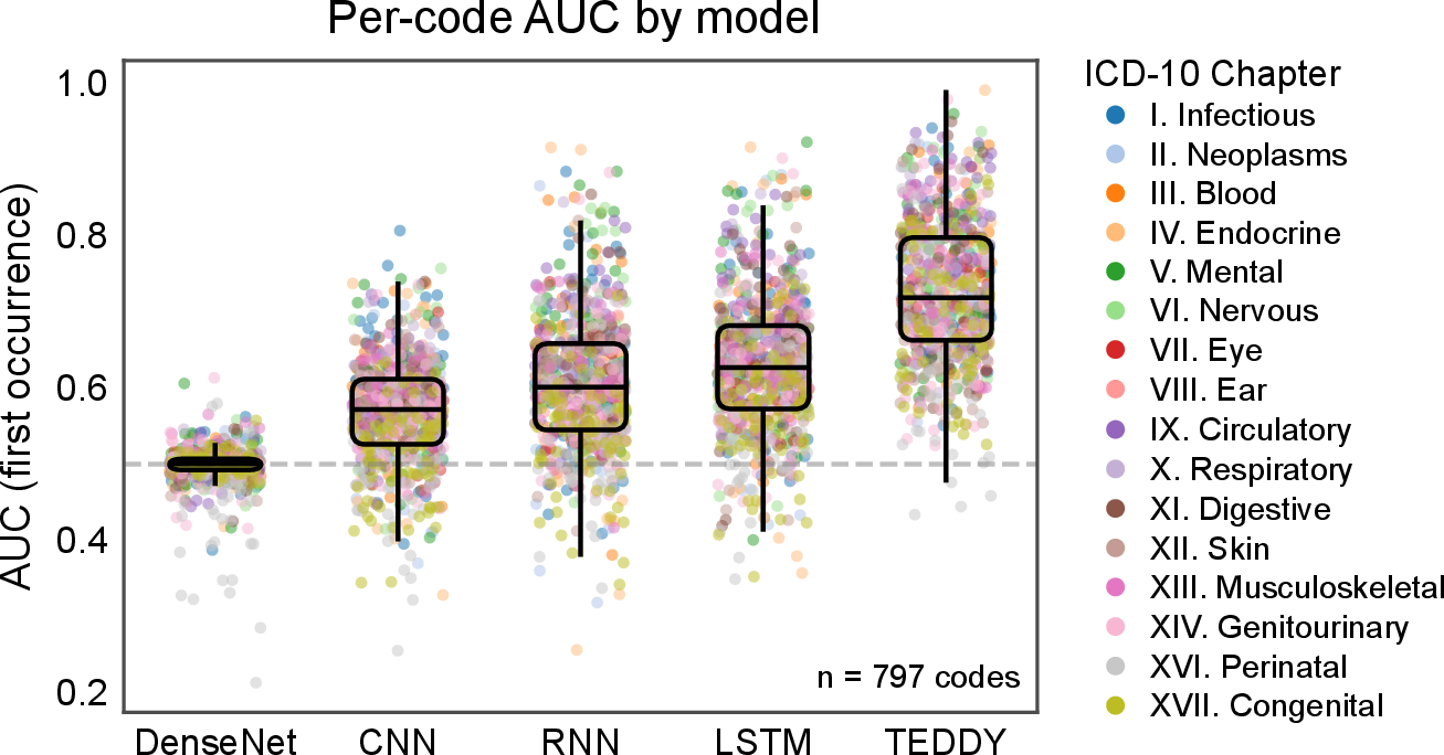 Figure 7: TEDDY outperforms alternative architectures across 797 incident-diagnosis tasks. Per-code first-occurrence AUC distributions are shown for DenseNet, convolutional neural network (CNN), recurrent neural network (RNN), long short-term memory (LSTM), and TEDDY models evaluated on the held-out test set. Each point represents one ICD-10 diagnosis code and is colored by ICD-10 chapter; boxplots summarize the distribution across the 797 eligible conditions from the 16 disease-bearing chapters analyzed in the main text. All models are evaluated using the same visit-boundary protocol, in which diagnosis risk is scored before any codes from the target visit are visible. AUC is calculated for first recorded occurrences using sex- and age-matched controls, as described in Methods. The dashed horizontal line marks chance discrimination (AUC{=}0.5).
