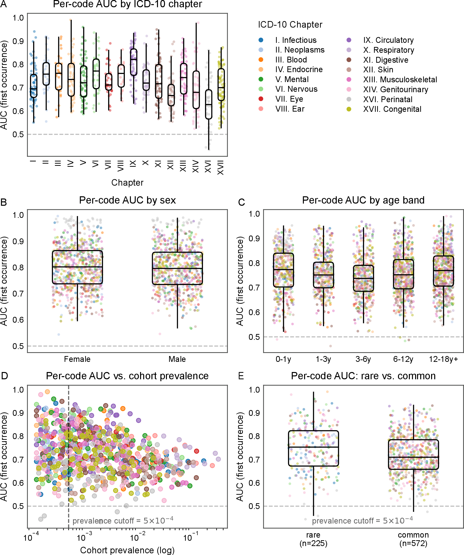 Figure 2: TEDDY anticipates incident diagnoses across childhood illness, evenly across sex and age, and most strongly for rare conditions. Each point is one ICD-10 code; the vertical axis is its first-occurrence AUC on the held-out test set, measuring how well TEDDY ranks children who will receive that diagnosis above children who never do, scored before the visit in which the diagnosis first appears. Controls are matched to the sex and age distribution of the children who develop each condition, so the AUC reflects clinical signal rather than demographic separability. (A) Per-code AUC by ICD-10 chapter. (B) Per-code AUC stratified by sex. (C) Per-code AUC stratified by pediatric age band. (D) Per-code AUC versus cohort prevalence on a log scale; the dashed vertical line marks the rare/common cutoff of 5 in 10,000 children (5\times10^{-4}). (E) AUC distributions for the 225 rare and 572 common conditions defined by that cutoff. The dashed horizontal line at AUC{=}0.5 marks chance.