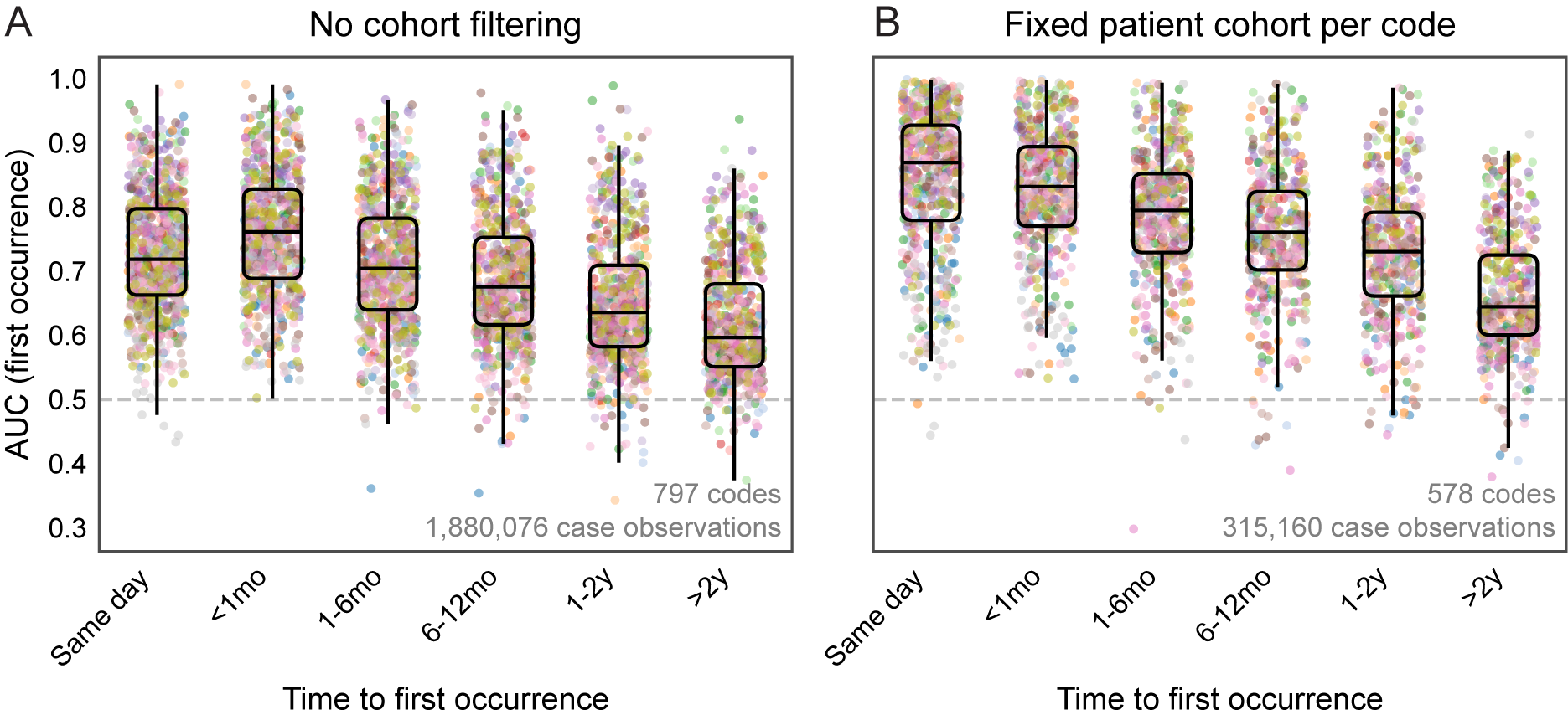 Figure 4: TEDDY’s diagnosis signal remains detectable years before first recorded occurrence. For each ICD-10 code, scored visit-boundary positions are grouped by lead time to the next first occurrence of the target diagnosis, and a separate first-occurrence AUC is computed within each horizon band. Boxes summarize the distribution of per-code AUCs across conditions; points are individual ICD-10 codes; the dashed horizontal line marks chance (AUC{=}0.5). (A) No cohort filtering: every eligible first-occurrence case contributes to its corresponding horizon band, so the contributing patients and codes can vary across lead times. This analysis includes 797 codes and 1{,}880{,}076 first-occurrence case observations. Median AUC decreases from 0.718 on the same day to 0.597 beyond two years, remaining above chance across the full horizon range. (B) Fixed patient cohort per code: for each code, the same case set is evaluated across all active horizon bands, reducing composition shifts across lead times. This analysis includes 578 codes and 315{,}160 first-occurrence case observations. Median AUC decreases from 0.869 on the same day to 0.644 beyond two years. Per-bin medians and 95intervals from 2,000 condition-level resamples are reported in Supplementary Table 5.
