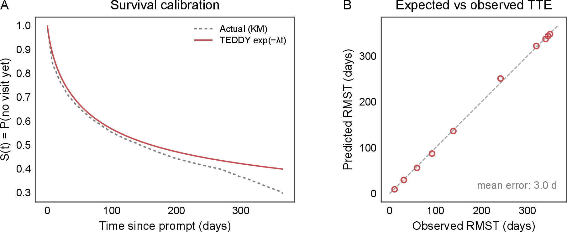 Figure 5: TEDDY estimates time to the next visit with small average error but long-tail drift. Predicted versus observed time to the next visit, evaluated at 200{,}000 sampled visit-boundary or event-free positions from the held-out test set. (A) Survival calibration: the empirical Kaplan–Meier curve shows the observed fraction of children not yet back for a visit as time passes, compared with TEDDY’s predicted exponential survival curve. The curves agree most closely early after the prompt and diverge in the long tail; by 365 days, the observed survival probability is 0.296 and the model predicts 0.399. (B) Expected versus observed time to next event: predicted and observed restricted mean survival times are aligned across deciles of predicted RMST, with a mean absolute error of 3.0 days over a 365-day horizon. Together, the panels show that TEDDY’s timing head is accurate on average and patient-specific, while remaining too simple to fully capture long inter-visit gaps.