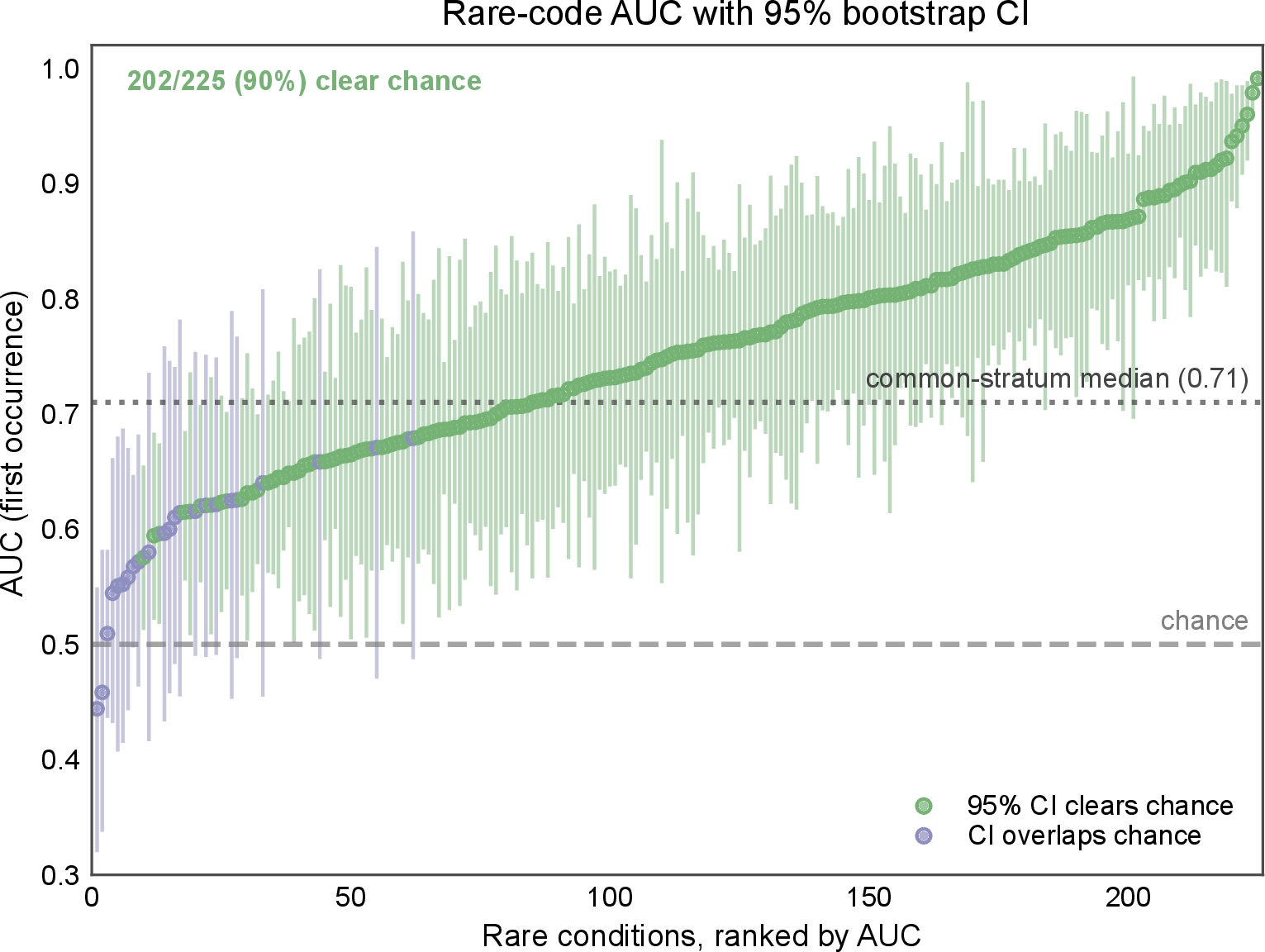 Figure 6: Rare-condition discrimination is signal, not small-sample scatter. Each of the 225 rarest conditions (participant prevalence <5\times10^{-4}) is shown with its first-occurrence AUC and a 95% confidence interval from a patient-level bootstrap (2,000 resamples), using the same sex- and age-matched estimator as the main text. Conditions are ranked by AUC along the horizontal axis so every interval is legible; points are coloured by whether the CI clears chance. The dashed line marks chance (AUC{=}0.5) and the dotted line the common-stratum median (0.71). 202 of the 225 rare conditions (90%) have a CI lying entirely above chance, confirming that the wider AUC scatter at low prevalence is an expected small-sample effect rather than absence of signal.