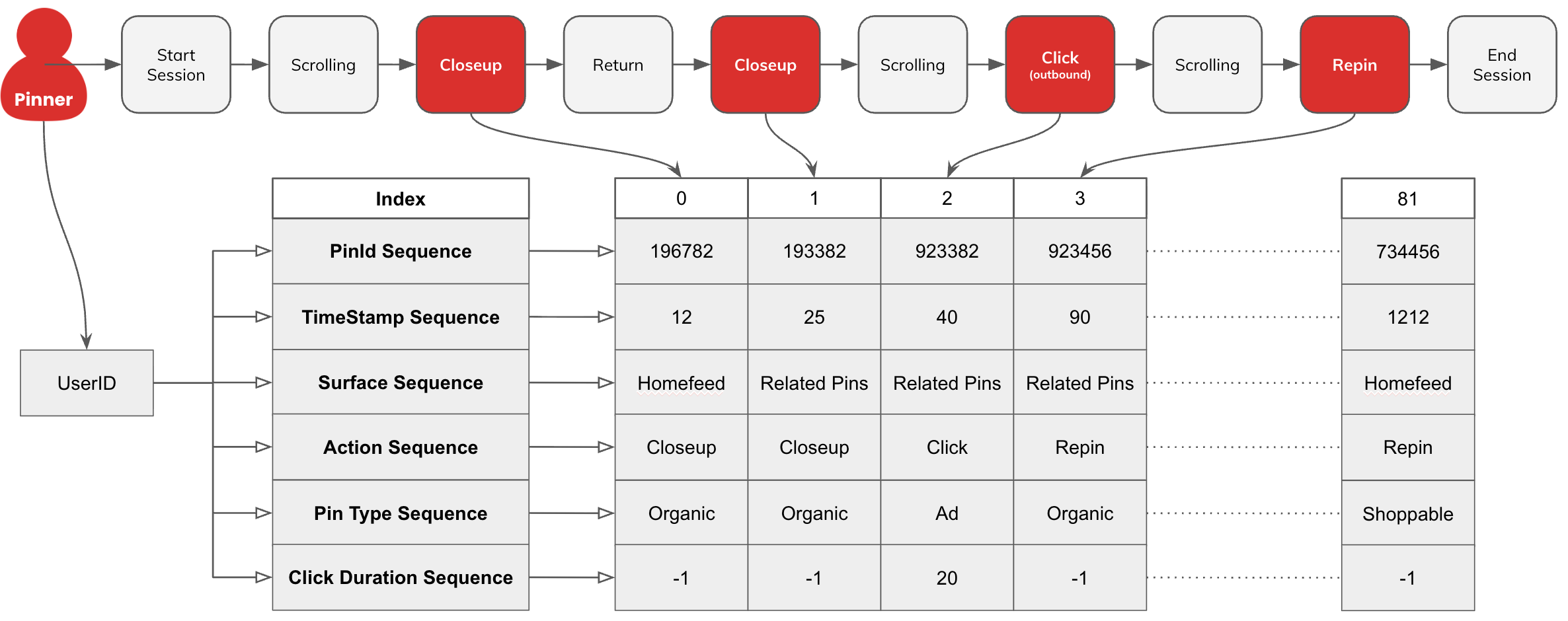 Figure 4: DRv2 table structure illustration: per-user daily event sequences with aligned attribute arrays