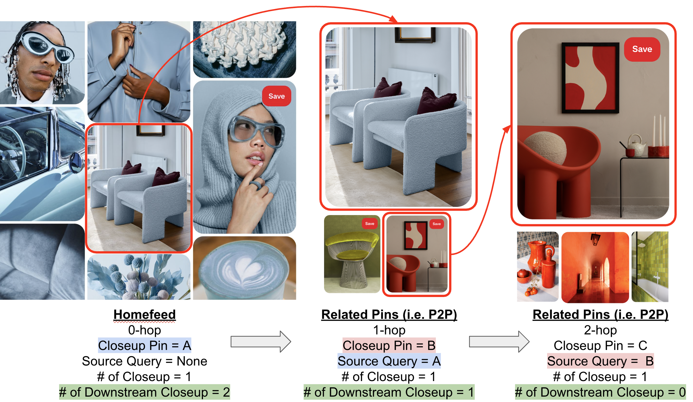 Figure 1: An illustration of user action patterns in P2P rabbit hole with closeup action at Pinterest.
