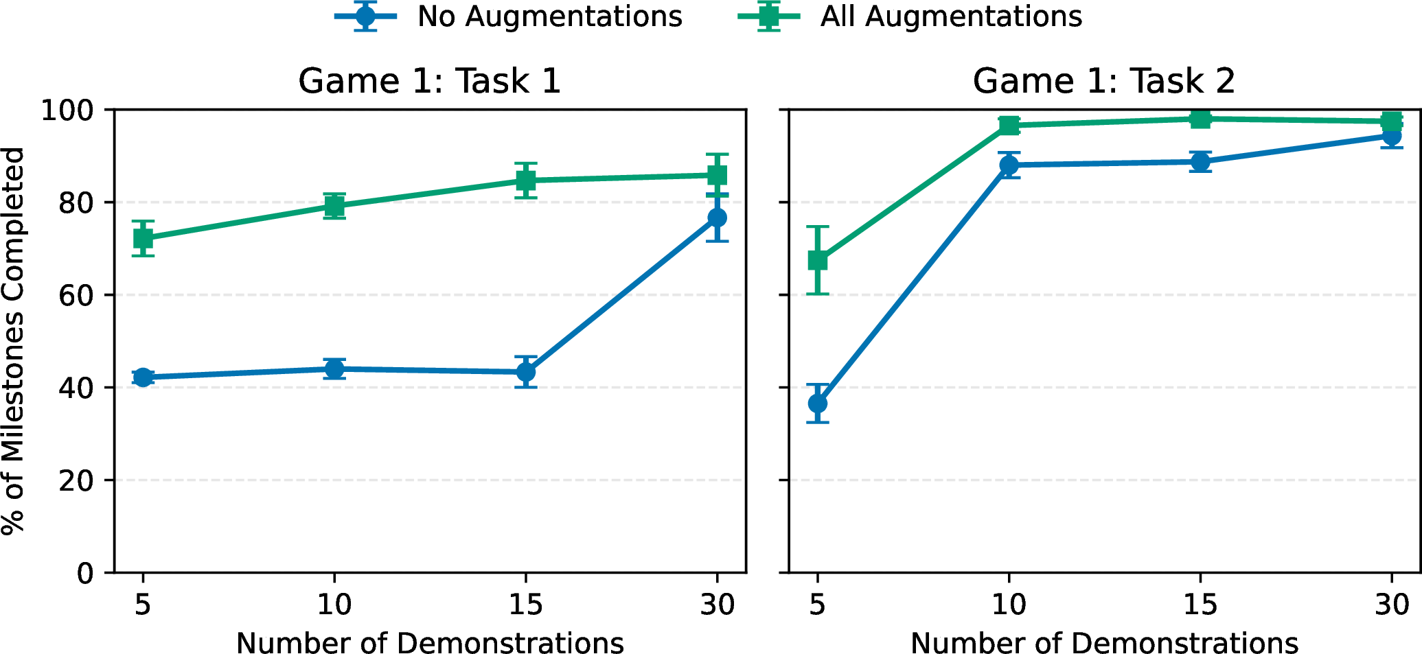 Figure 6: Milestone-based sample-efficiency results in Task 1 and Task 2 of Game 1.