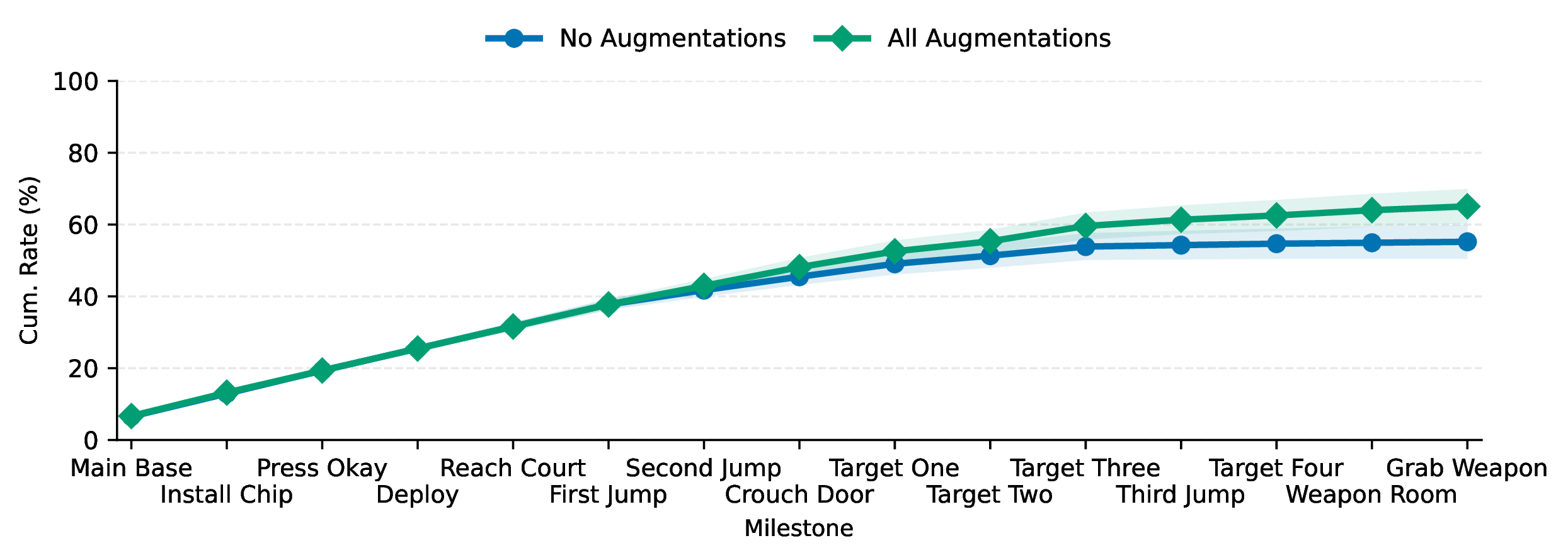 Figure 11: Cumulative per-milestone completion rate in Task 3 of Game 2 under normal network conditions.