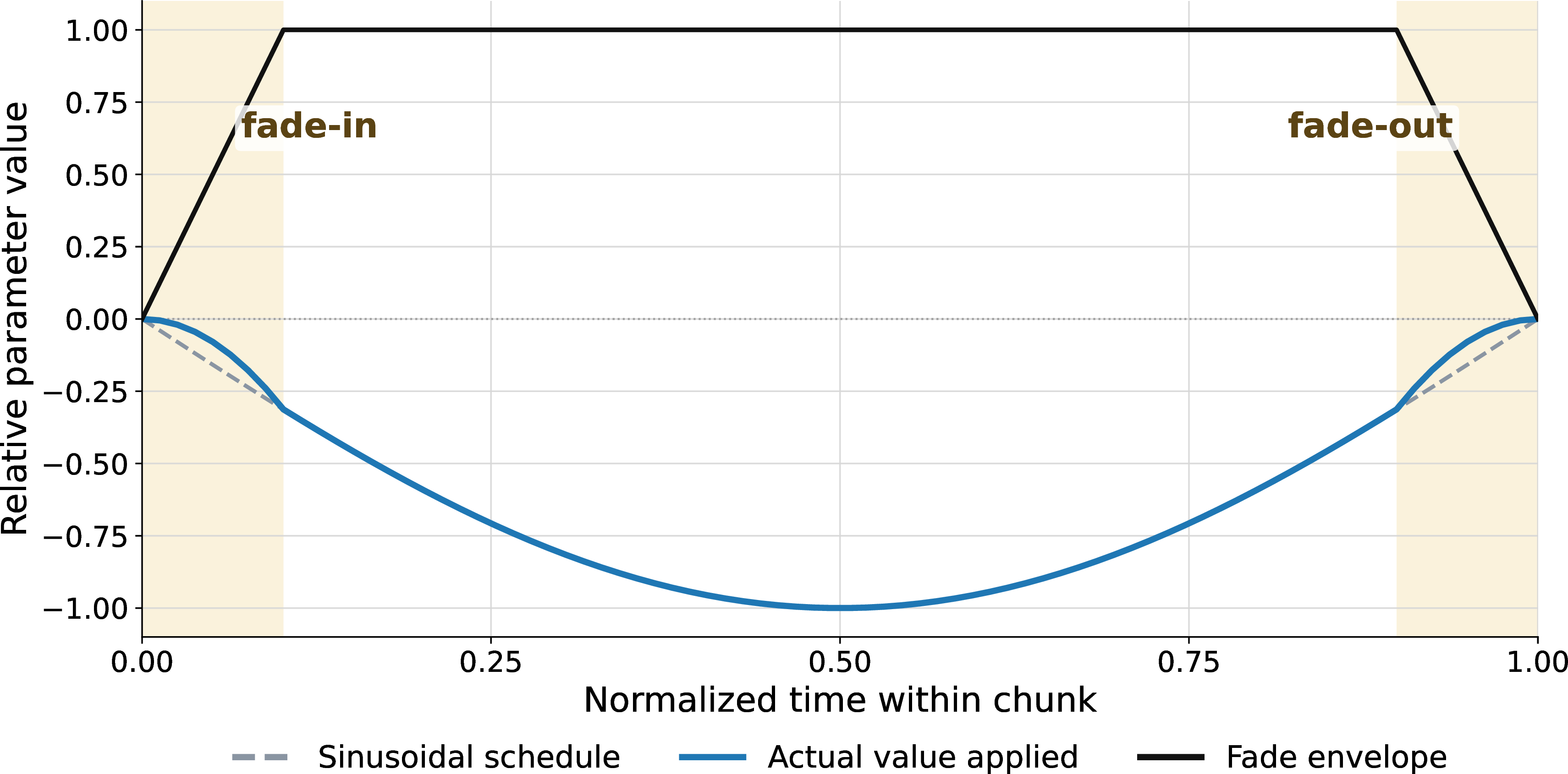 Figure 3: Exemplary modulation of a streaming perturbation parameter across normalized time within a chunk. We visualize the sinusoidal schedule, the fade-in and fade-out factor that suppresses perturbations near the beginning and end of a chunk, and the actual parameter value obtained by multiplying the sinusoidal schedule with the fade factor. For readability, the fade-in and fade-out are slightly exaggerated compared to our experiments. We apply this scheduling to control parameters of streaming augmentations, such as the movement or intensity of perturbations.
