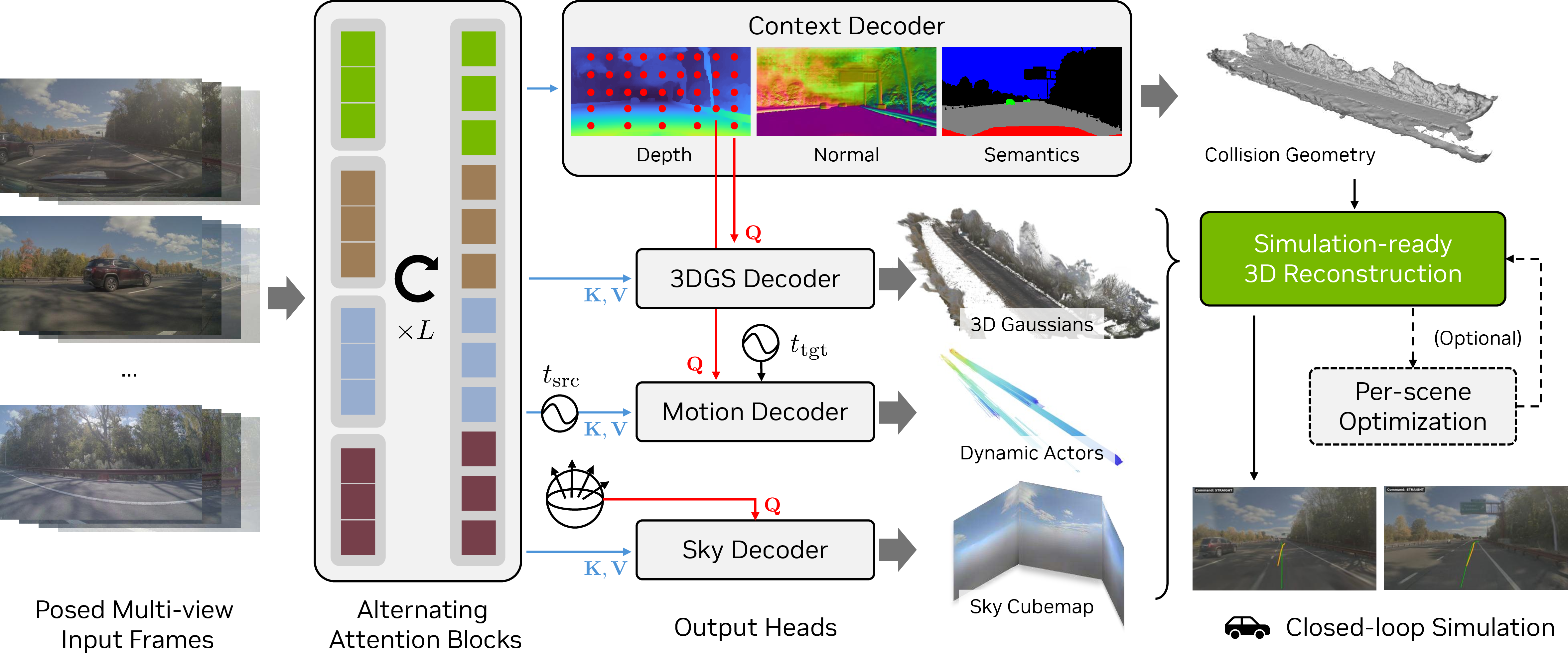 Figure 2: Pipeline overview. Multi-view driving images are tokenized into patches and processed by an alternating-attention ViT encoder. Several decoder heads share the resulting latent features and produce depth maps, semantic labels, motion estimates, a sky cubemap, and 3DGS attributes. Optionally, the output can be further optimized on a per-scene basis and used for downstream simulation tasks.