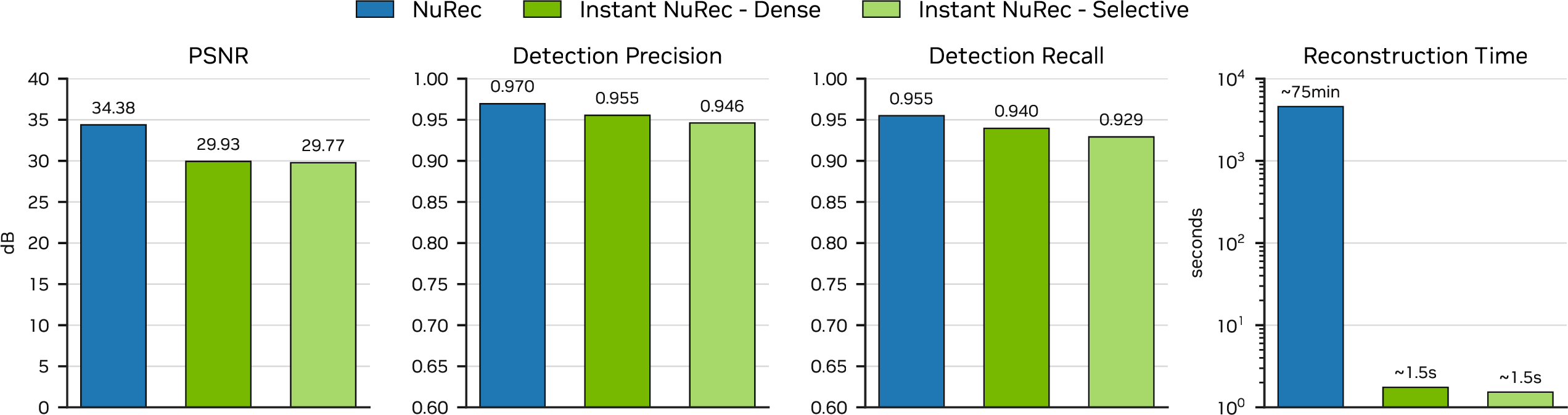 Figure 7: Quantitative reconstruction comparison on internal data. Instant NuRec (Dense and Selective) versus the per-scene-optimized NuRec baseline on PSNR, downstream 3D detection precision and recall, and reconstruction time. Instant NuRec reaches comparable appearance and detection quality while reconstructing a scene in \sim​1.5 s instead of \sim​75 min.