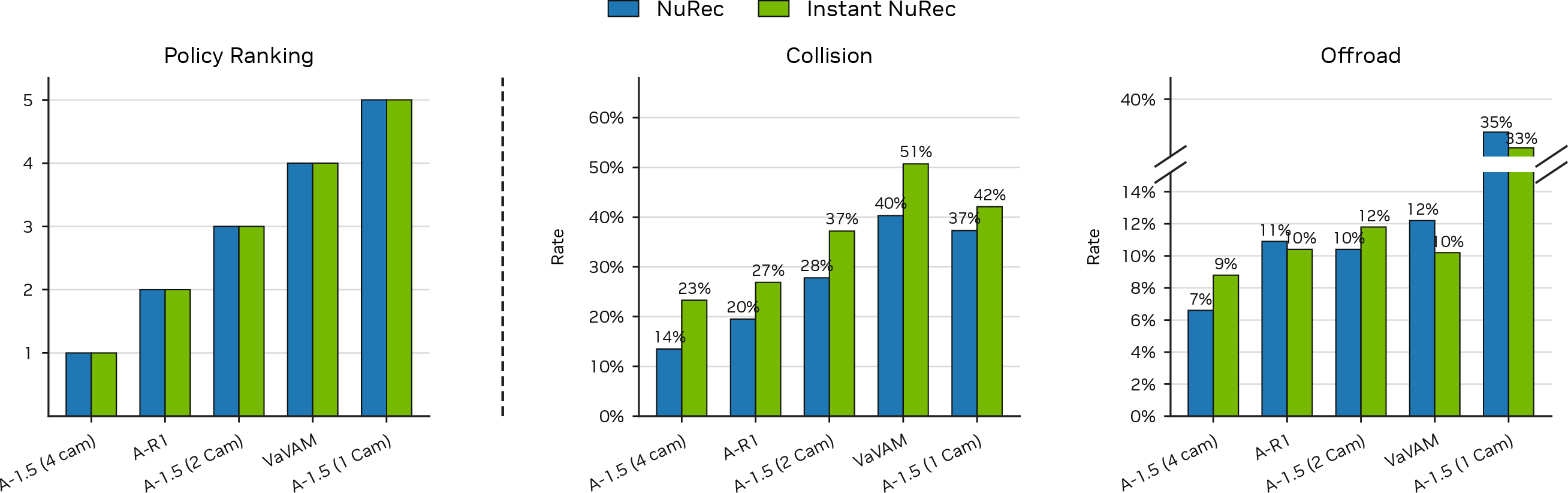 Figure 8: Closed-loop comparison between NuRec and Instant NuRec across five policy configurations. Each bar pair compares the same policy under NuRec (blue) versus Instant NuRec (green), averaged over 140 scenes \times 6 trials. Despite requiring only a single forward pass, Instant NuRec reproduces the same policy ranking as NuRec, validating it as a reliable simulator for policy comparison.