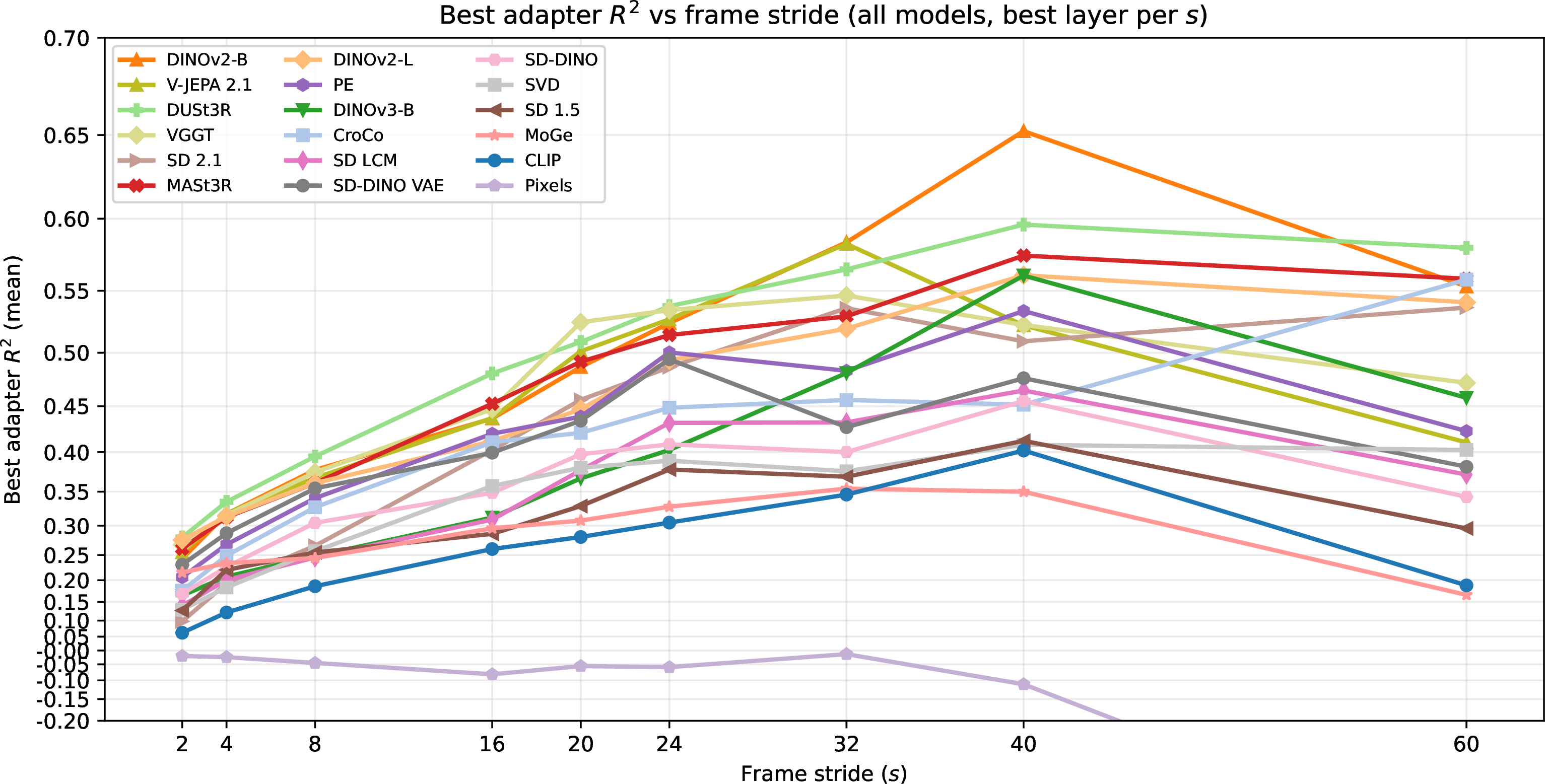Figure 4: Poincaré Adapter (M4).  Quantitative evaluation across a range of encoders and frame strides s. We evaluate whether changes in the latent features as observed across s frames can be linearly mapped to changes in camera pose.