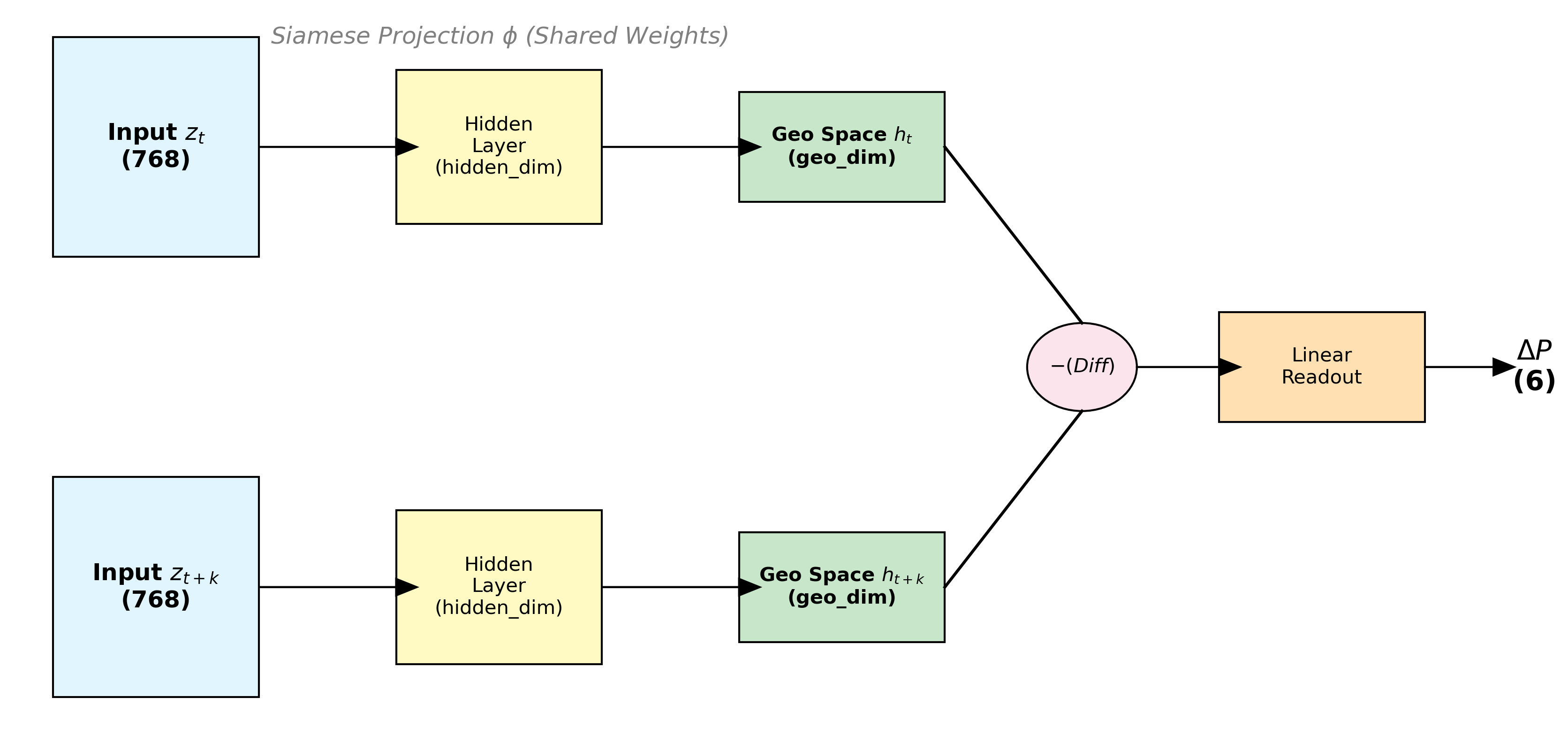Figure 8: Poincaré Adapter architecture: illustration of the Siamese architecture of our “Poincaré adapter” used in our Metric M4.