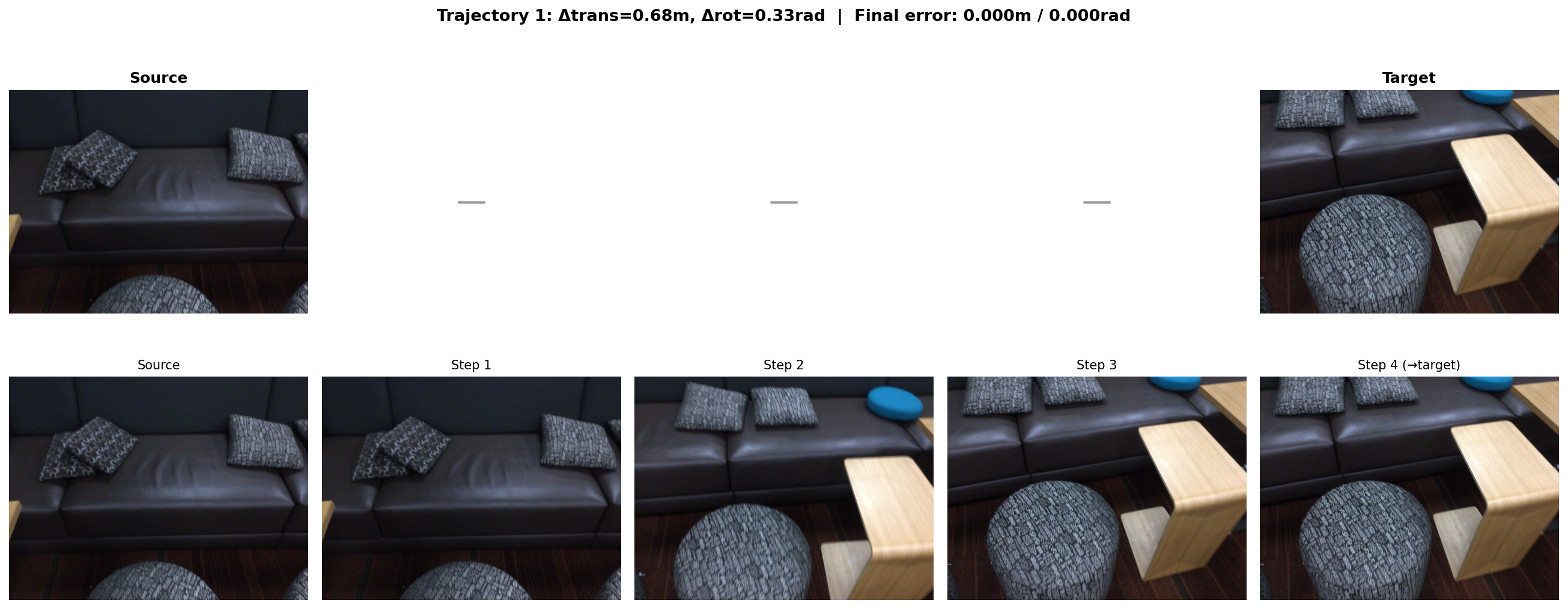 Figure 10: Trajectory 1 (Perfect Recovery). \Delta P = 0.68\text{m}, 19^\circ rotation. The final retrieved frame perfectly matches the target image. (Final error: 0.000m, 0.000rad).