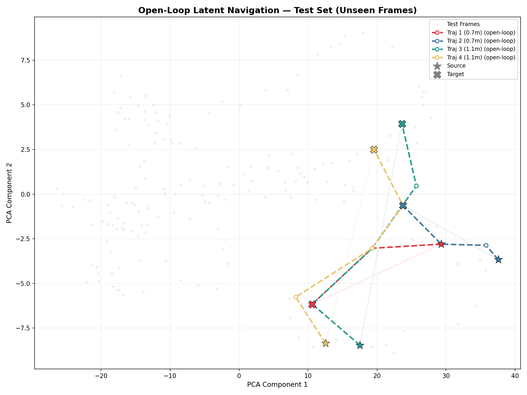Figure 9: Multi-Step Navigation Trajectories. Three trajectories of varying difficulty generated via open-loop navigation in the latent space. Top (\Delta=0.68\text{m}, 19^\circ): The planner successfully traverses the exact path with zero final NN retrieval error. Middle (\Delta=0.85\text{m}, 36^\circ): Moderate drift, but semantically consistent room traversal. Bottom (\Delta=2.45\text{m}, 37^\circ): Large translation creates drift, but rotation is recovered exceptionally well (<5^\circ error).