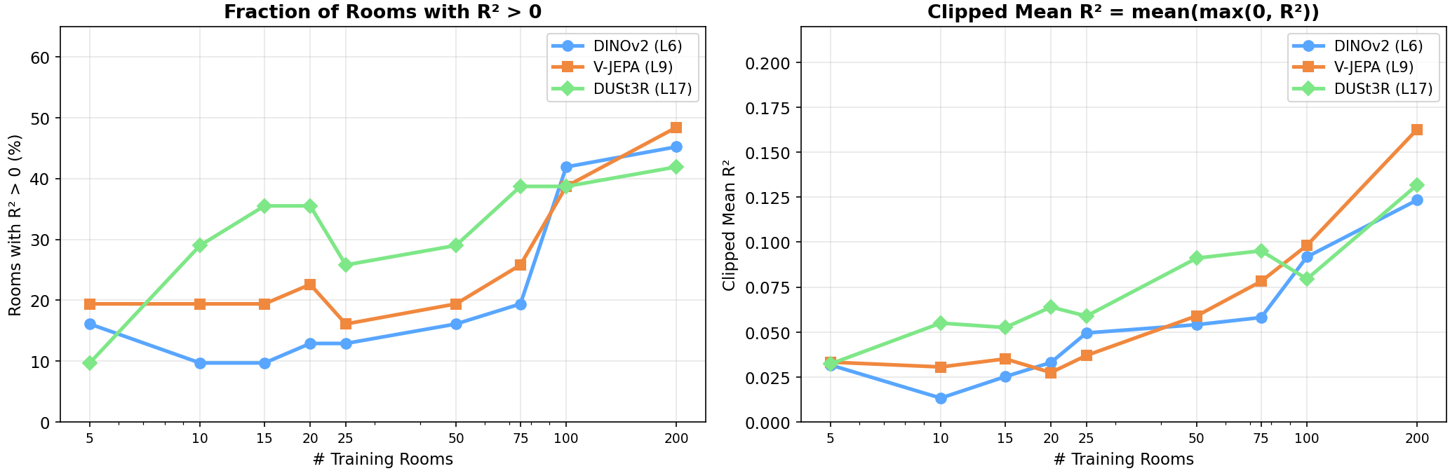 Figure 5: Generalization and Scaling (M4). Evaluation of zero-shot pose recovery on 31 unseen test rooms as a function of the number of training rooms (N). Left: The fraction of successfully recovered rooms (Top-R^2 > 0) increases monotonically. Right: The total recoverable signal (Clipped Mean R^2) grows substantially without plateauing.