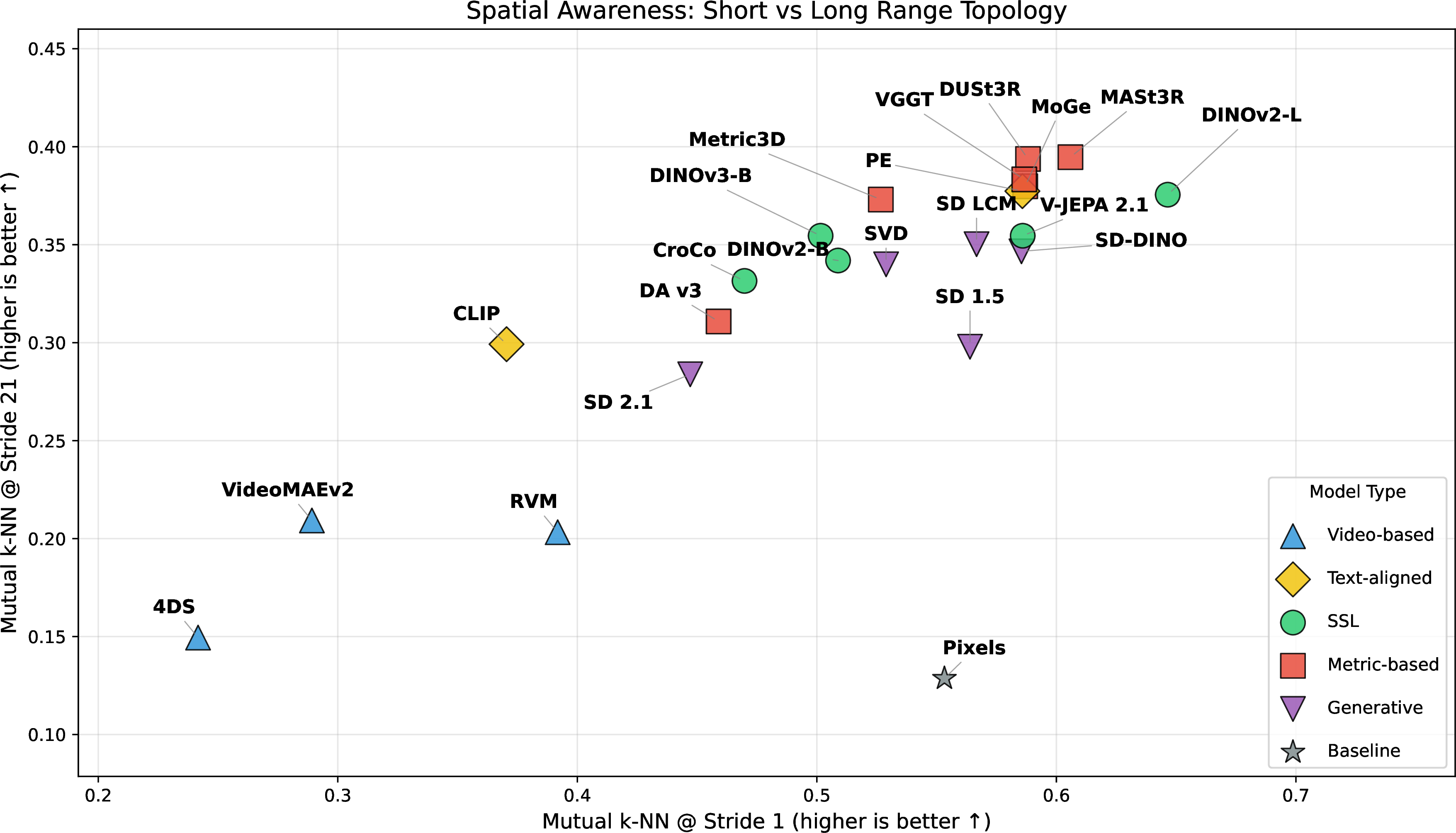 Figure 2: Mutual k-nn Alignment (M1). Alignment between camera poses and vision features for short (x axis) and long (y axis) strides on ScanNet. The former captures pixel-level dependencies, while the latter is more indicative of spatial awareness. Explicit geometric models (DUSt3R, MoGe) achieve high alignment. Among self-supervised models, DINO-family encoders show emergent spatial topology, while video models (4DS, RVM) struggle to maintain a consistent spatial embedding.