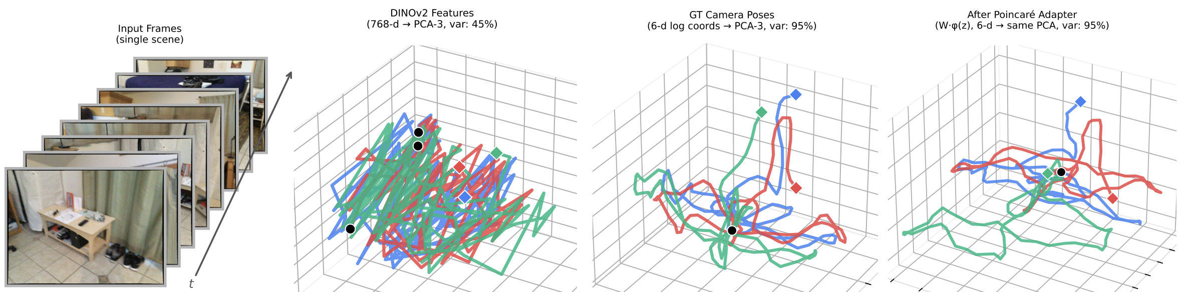 Figure 1: Overview: we investigate whether vision features are aligned with the geometry of Euclidean transformations, as captured by motion (trajectories) within a static scene (left). While raw features are chaotic and tangled (middle left), we show that a lightweight network that we call the “Poincaré adapter” can identify the subspace of the feature space, associated with spatial motion, and unroll it to closely follow the ground truth camera trajectories (middle right and right).