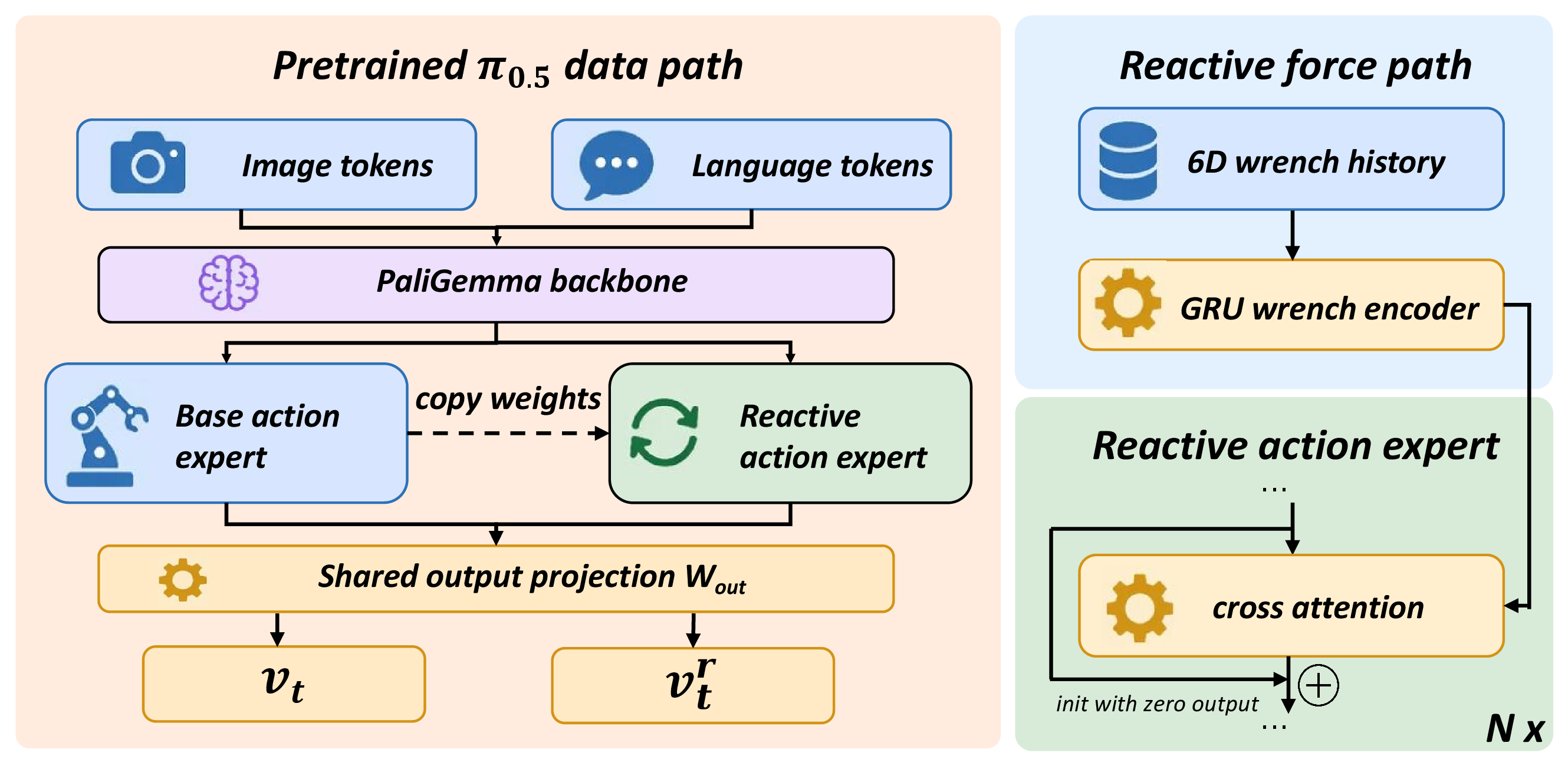 Figure 2: LIFT architecture. LIFT grafts a reactive action expert beside pretrained \pi_{0.5} while keeping the original vision-language stack unchanged. Recent force is encoded as force memory and injected into the reactive branch through zero-initialized cross attention, enabling within-chunk action updates while preserving the pretrained prior at initialization.