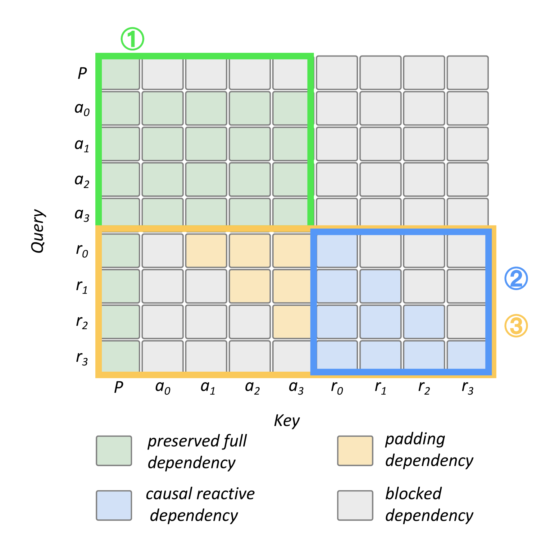 Figure 3: Shifted causal attention with initialization equivalence. Each reactive token attends to the vision-language prefix, later base-action tokens, and the causal reactive prefix. Combined with the copied pretrained action expert, LIFT preserves initialization equivalence while enabling causal reactive updates.