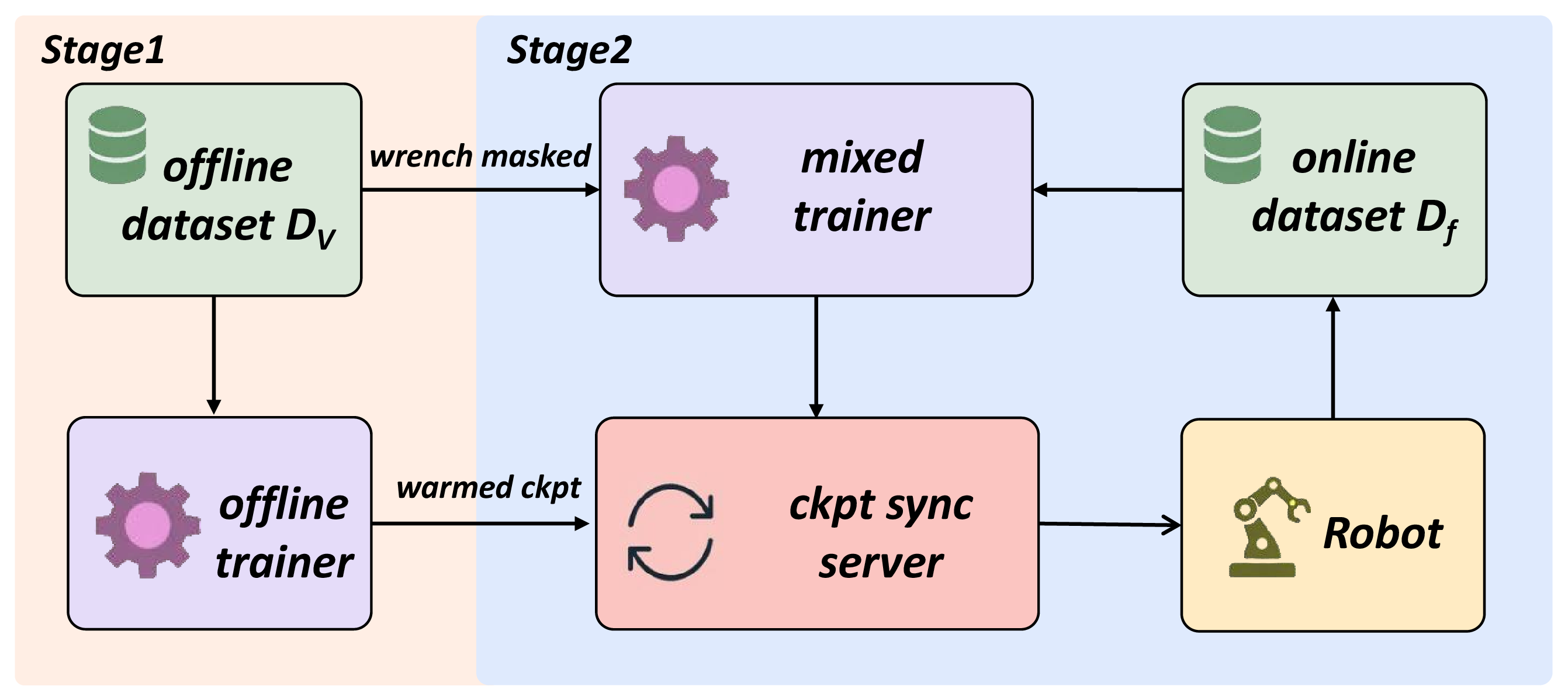 Figure 4: LIFT training pipeline. The two-stage system first aligns LIFT on vision-only demonstrations and then closes an online post-training loop between the robot and cloud trainer.