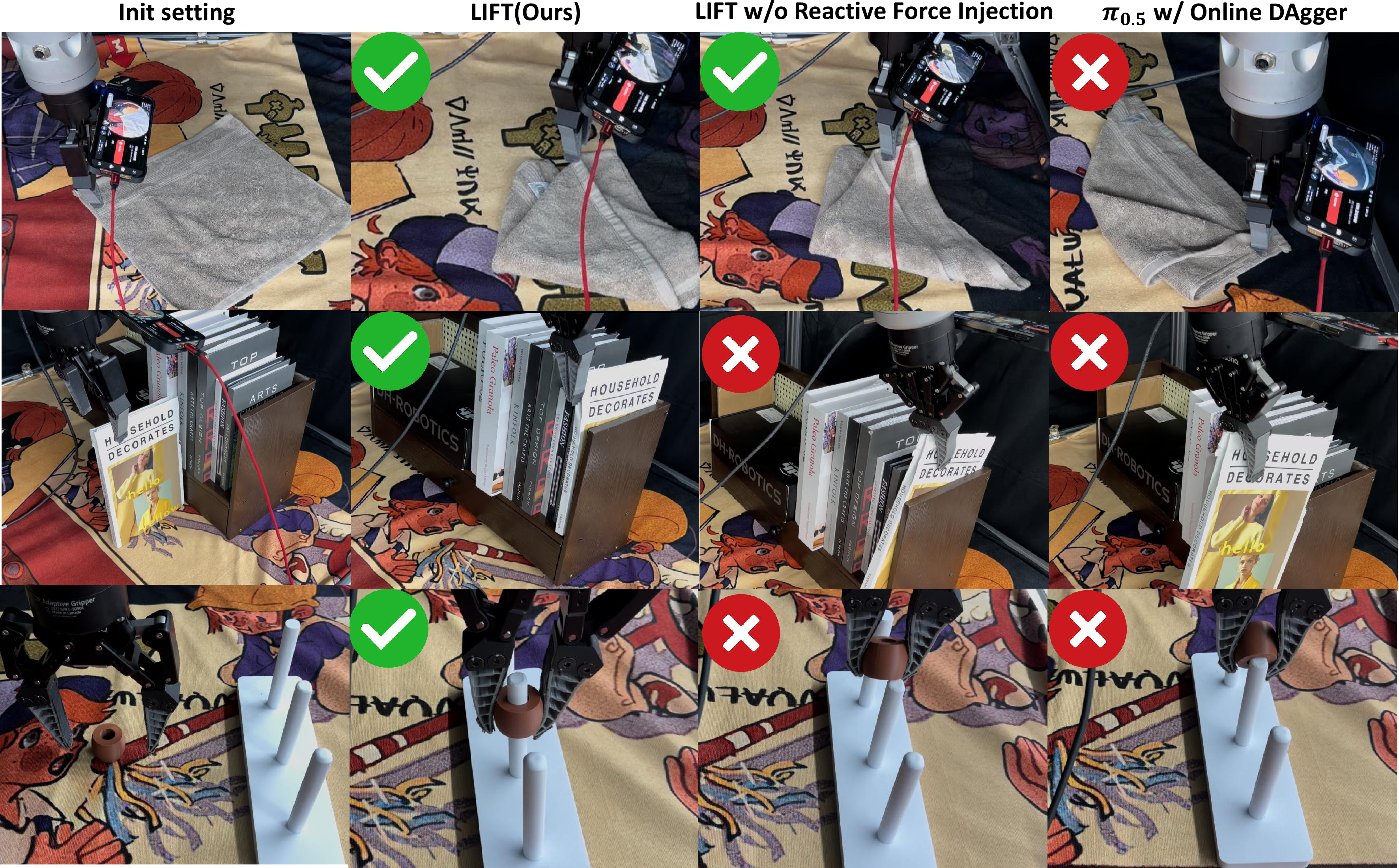 Figure 7: Representative success and failure cases for the online DAgger ablation. They show that force injection and reactive control lead to more robust behavior during online post-training.