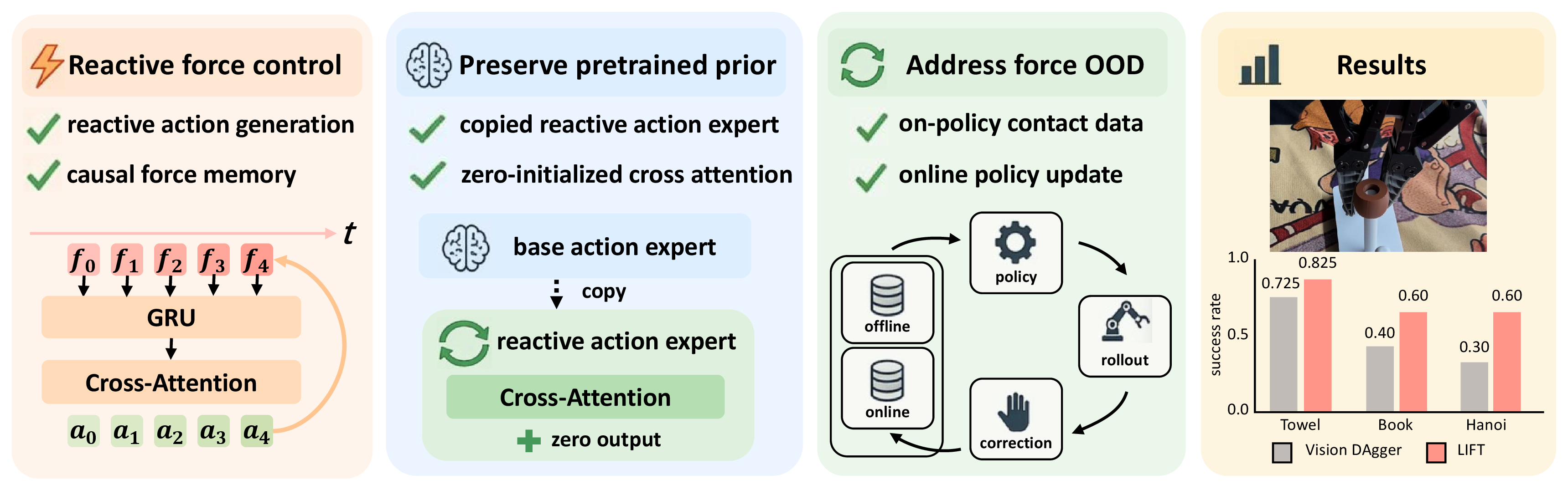 Figure 1: LIFT overview. LIFT adds reactive force control to a pretrained VLA by encoding recent force as causal force memory and injecting it through cross attention for within-chunk action updates. To preserve the pretrained prior, the reactive action expert is copied from the base action expert and the force-injected cross attention is zero-initialized, making the augmented policy initially output-equivalent to the original model. Our online post-training system supports on-policy contact correction and online policy updates, leading to better final performance than vision-only DAgger across the three evaluated manipulation tasks.