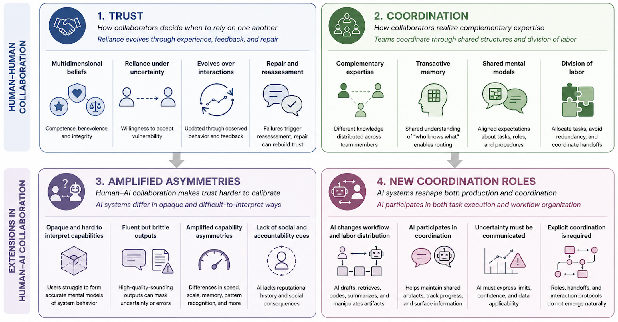 Figure 2: From Human-Human Collaboration to Human-AI Alignment. We draw on literature studying human teamwork and collaboration and identify ways in which existing principles change in human-AI settings.