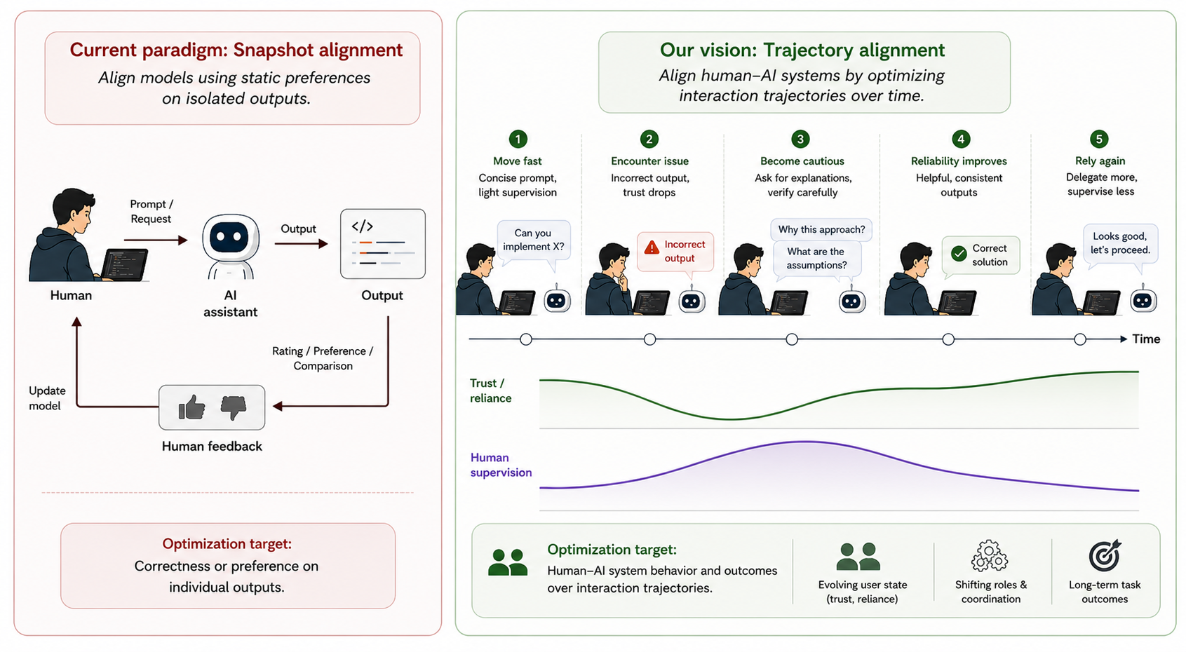Figure 1: Rethinking AI Alignment for Human-AI Workflows. Current alignment paradigms optimize models using static preferences to emulate human outputs. This paper argues for shifting from snapshot evaluation and optimization toward a dynamic, complementary view of alignment, where the goal is to optimize the behavior of human-AI systems over sequences of interaction.