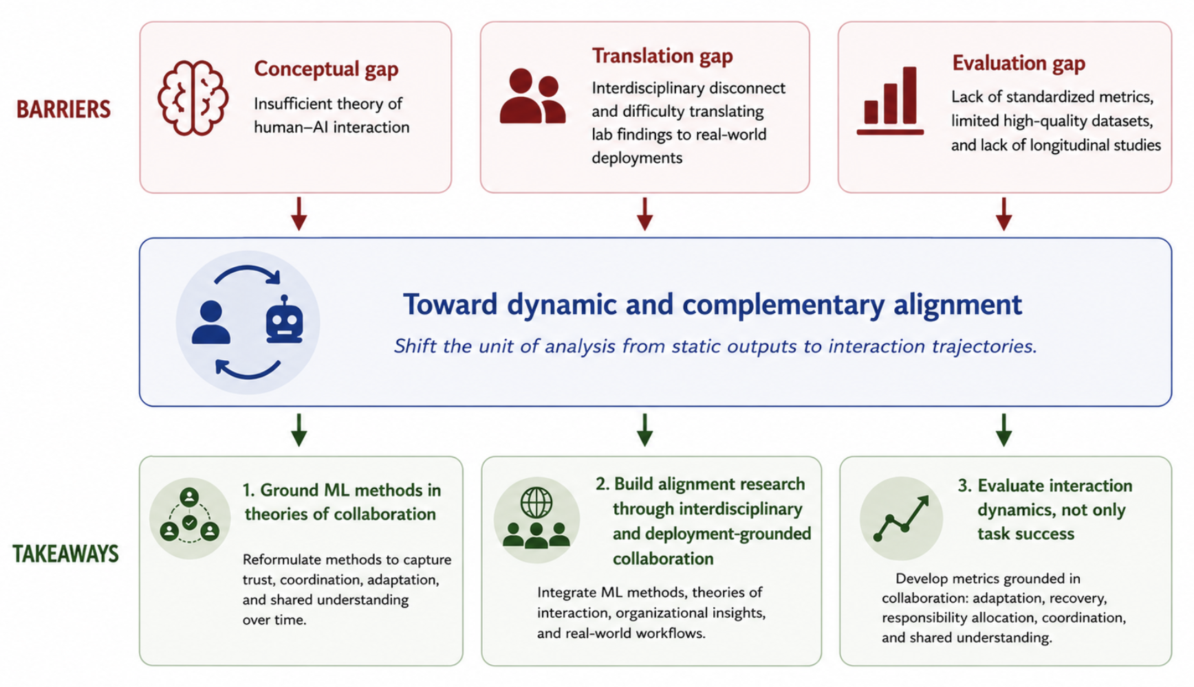 Figure 3: Bridging Barriers to Dynamic Human-AI Alignment. Participants in the workshop noted three core barriers to move from static, output-centric views of alignment toward a trajectory-level perspective and recommended a set of takeaways.