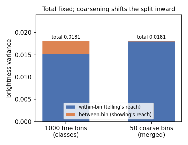 Figure 5: Claim 1: the brightness budget, fine bins versus coarse — the split is exact in both, and coarsening shifts it toward within-bin.