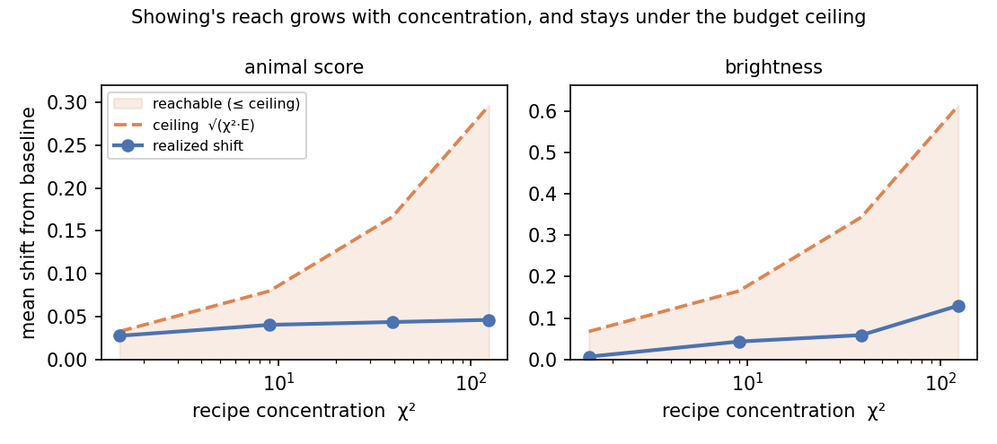 Figure 8: Claim 2: as the recipe concentrates (χ² rising), showing’s realized shift grows and stays under the budget’s ceiling √(χ²·E). The ceiling climbs faster, so the cap is loose at high concentration; for brightness the model also falls short of the shift the budget allows.