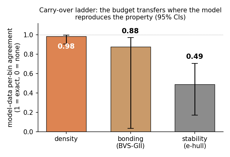 Figure 6: Claim 1: how well the model’s per-chemistry averages match the data’s — 0.99 for density, 0.88 for bonding, 0.49 for stability, with 95% CIs (1 is exact, 0 is none).