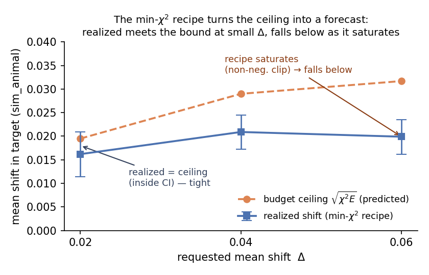 Figure 9: Claim 2: the min-χ² recipe turns the ceiling into a forecast — at a small target shift the realized move meets the predicted ceiling √(χ²·E) (its CI includes the bound), and falls below only once the recipe saturates against the non-negativity floor.