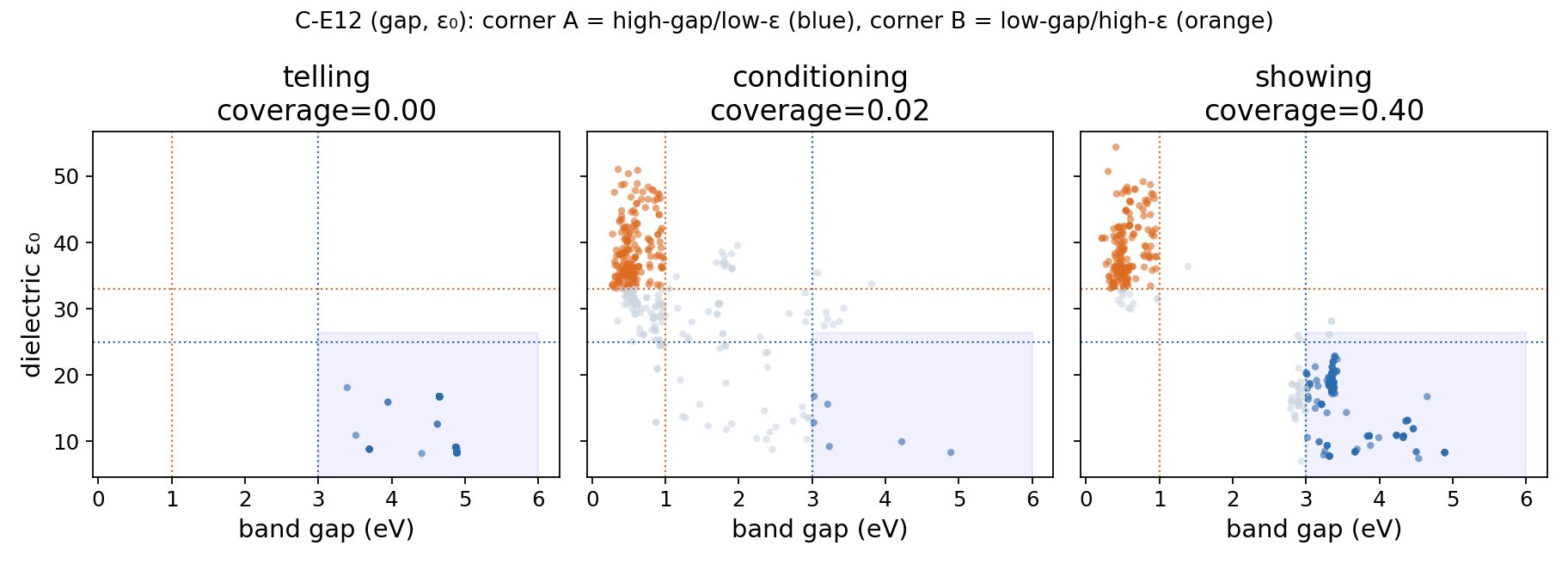 Figure 24: Claim 3 (crystals): cover the band-gap / dielectric trade-off. Telling lands in one corner, conditioning collapses, only showing spans both corners.