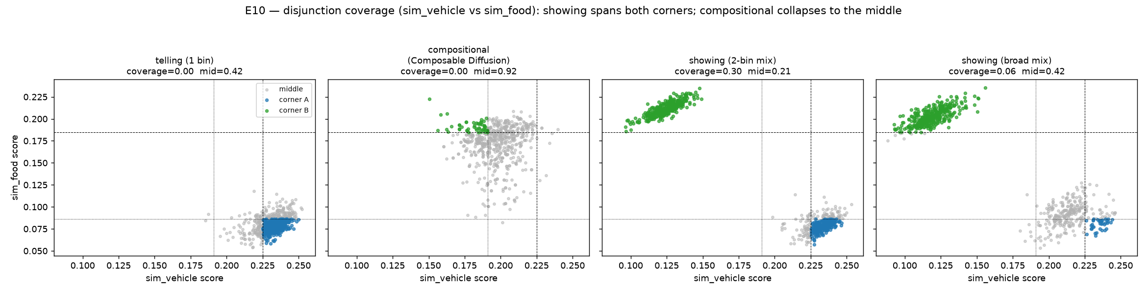 Figure 23: Claim 3 (images): cover a batch with both clean vehicles and clean food. Telling sits in one corner; composing the two conditions collapses to the muddy middle (car-food chimeras, neither a clean car nor a clean meal); only showing — a mix of a vehicle bin and a food bin — puts genuine examples of both in the batch.