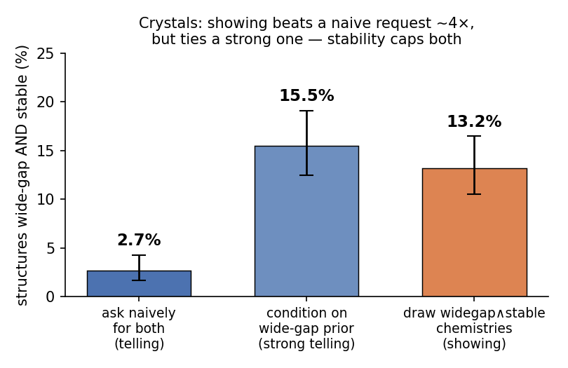 Figure 18: Claim 3 (crystals): the joint of a wide gap and stability — showing beats a naive request about four-fold, but ties a strong single request, because stability (the property Claim 1 found does not carry over) caps both.