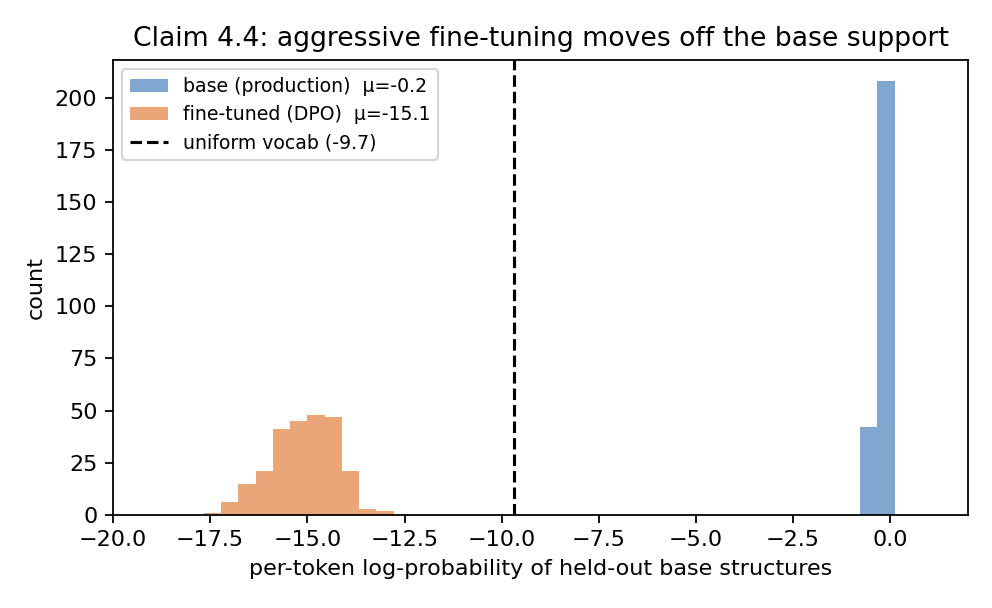 Figure 26: Claim 4: how likely the aggressively fine-tuned model thinks real, held-out structures are (per-token score) — below the level for random tokens. It has left its training data behind.