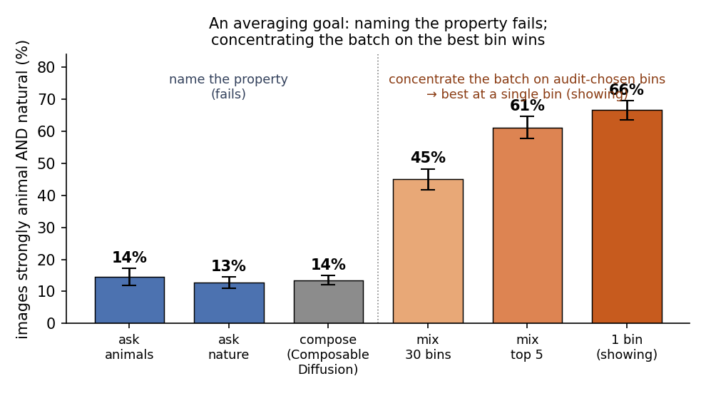 Figure 15: Claim 3 (averaging goal): how often an image is strongly both animal and natural. Naming the property stays near one in seven; among audit-chosen bins, concentrating the batch scores higher, peaking at the single richest bin.