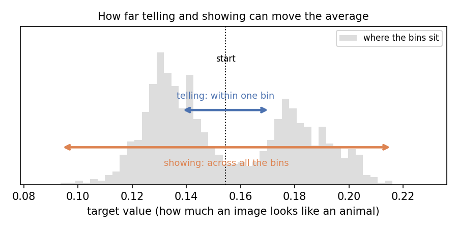Figure 7: Claim 2: how far telling and showing can move a target’s average from where it starts — telling within one bin’s width, showing across the whole span between bins.